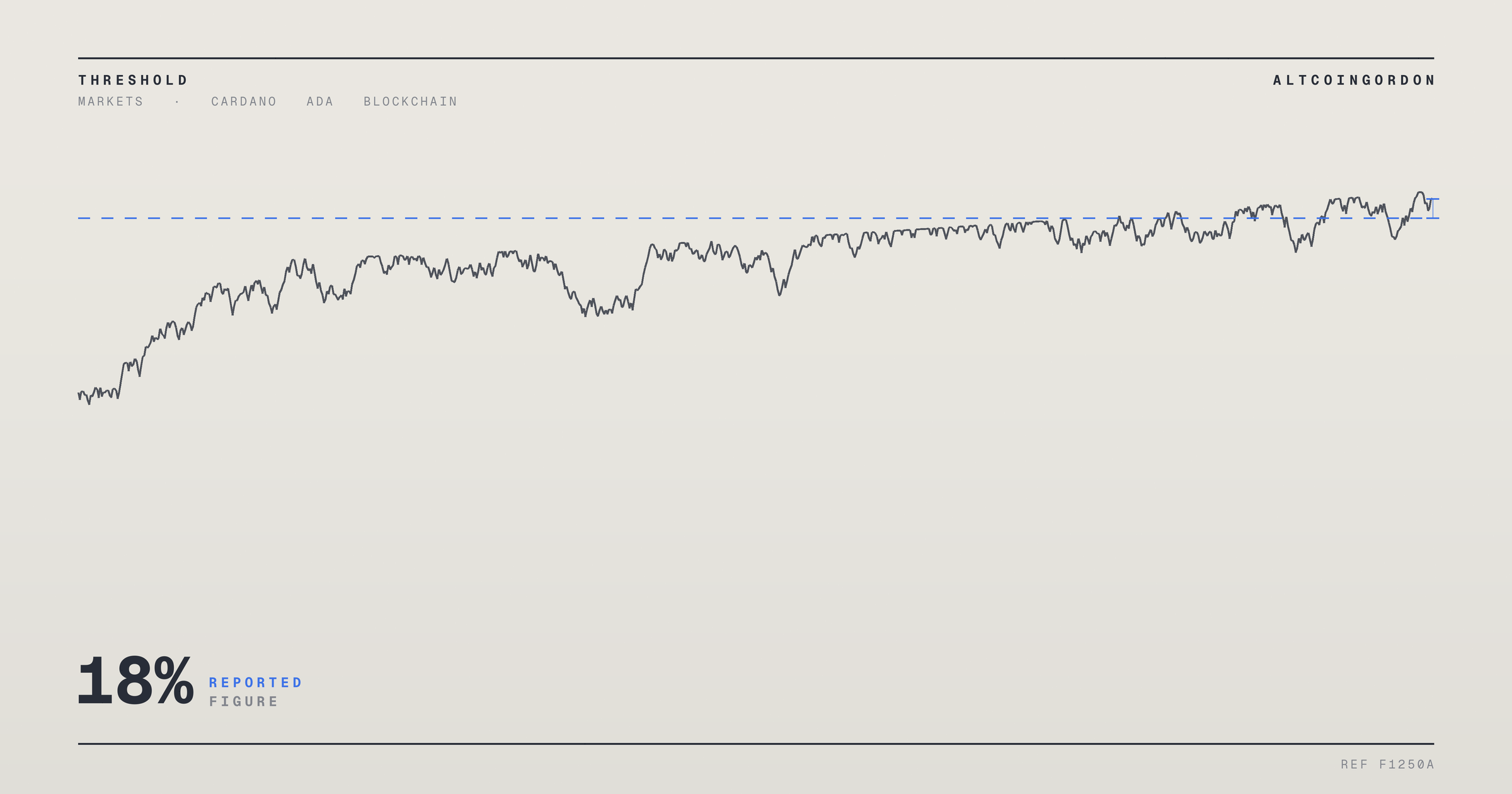 Original AltcoinGordon illustration for: Cardano’s Price Climbs 18% in a Week as Dijkstra Era Planning Fuels Optimism