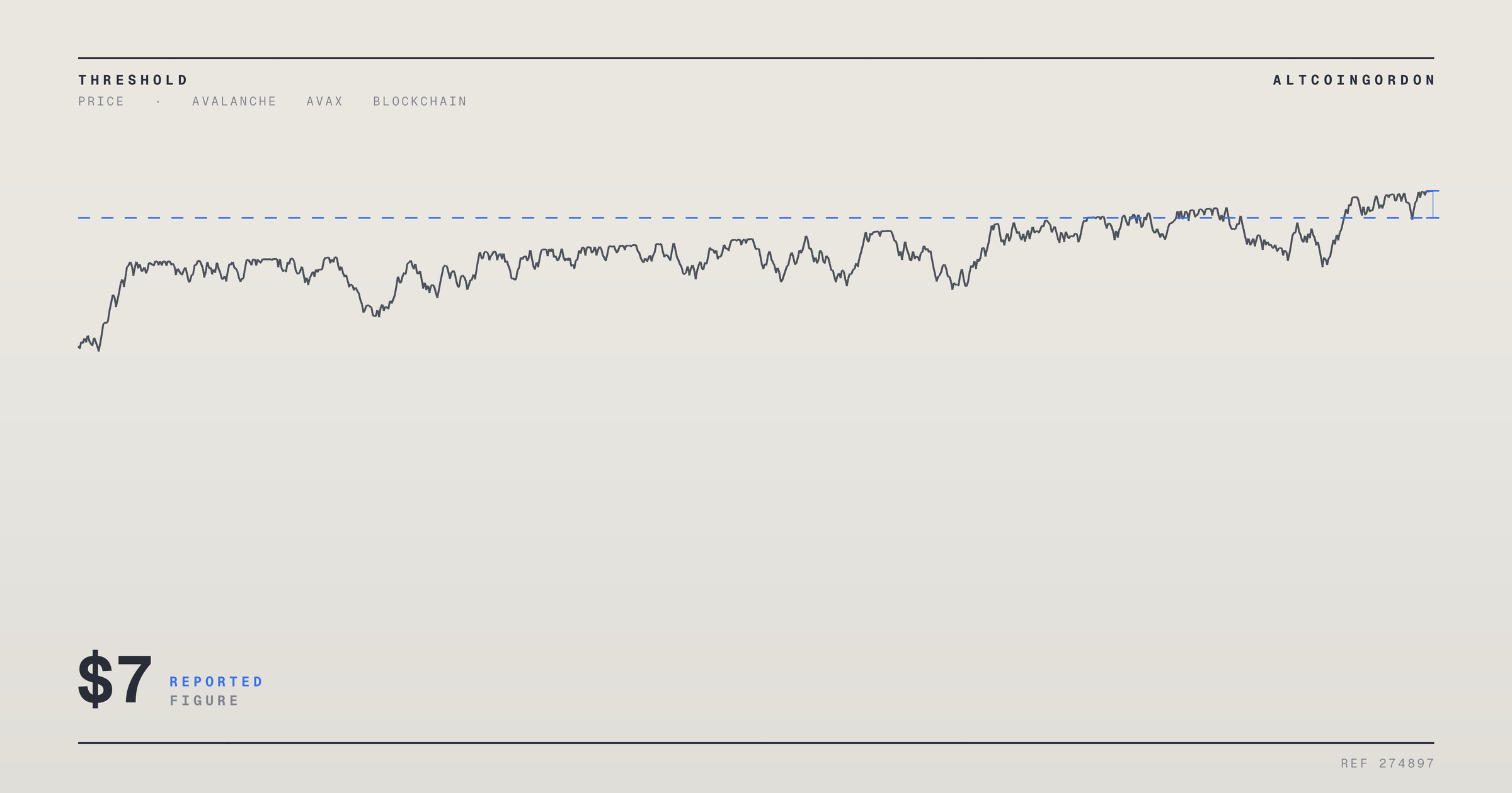 Original AltcoinGordon illustration for: Avalanche’s AVAX Eyes $7 Target as Network Launches Payments Collective
