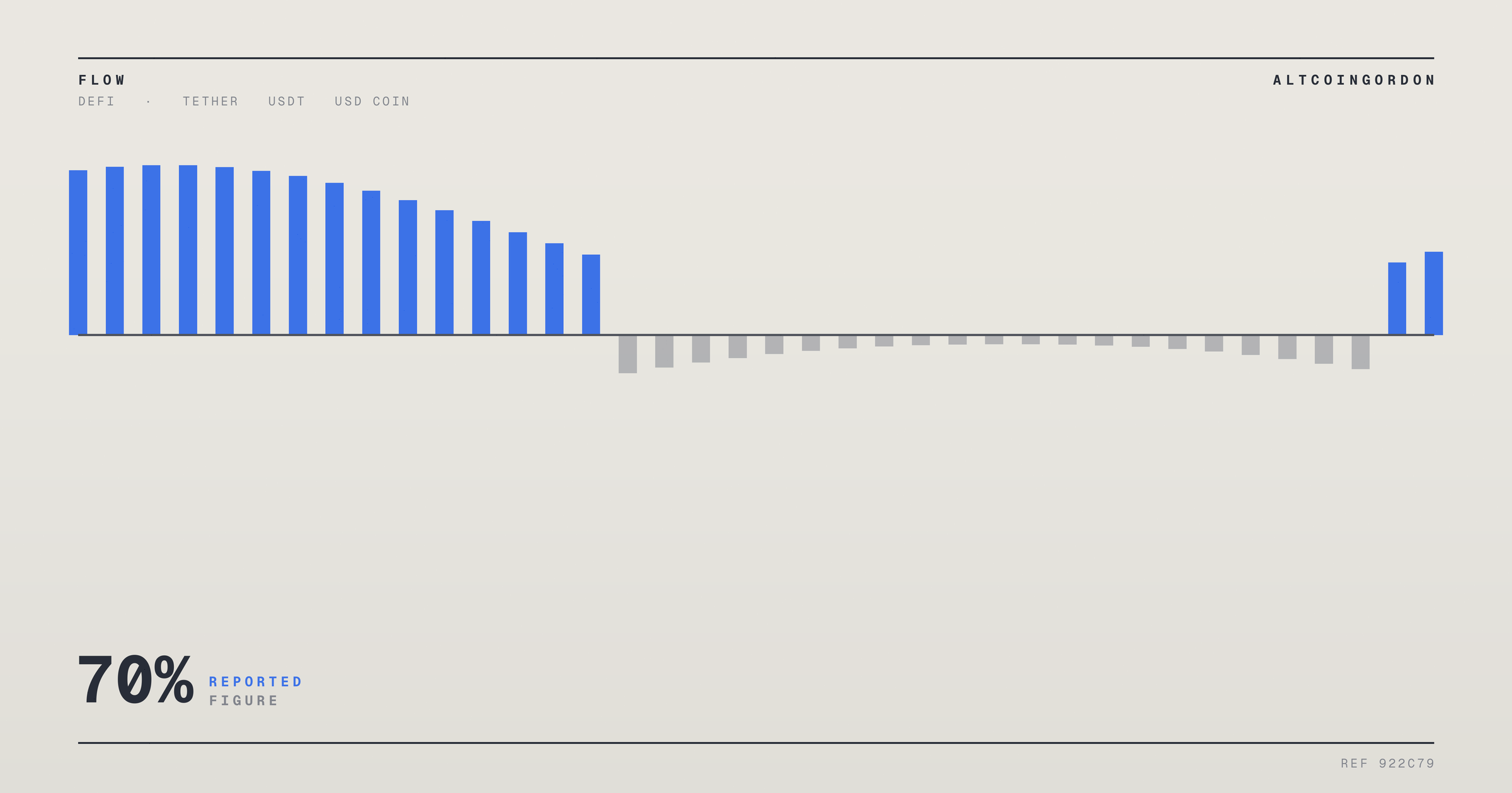 Original AltcoinGordon illustration for: Report: USDC Said to Command 70% of Stablecoin Volume in 2026, Outpacing USDT