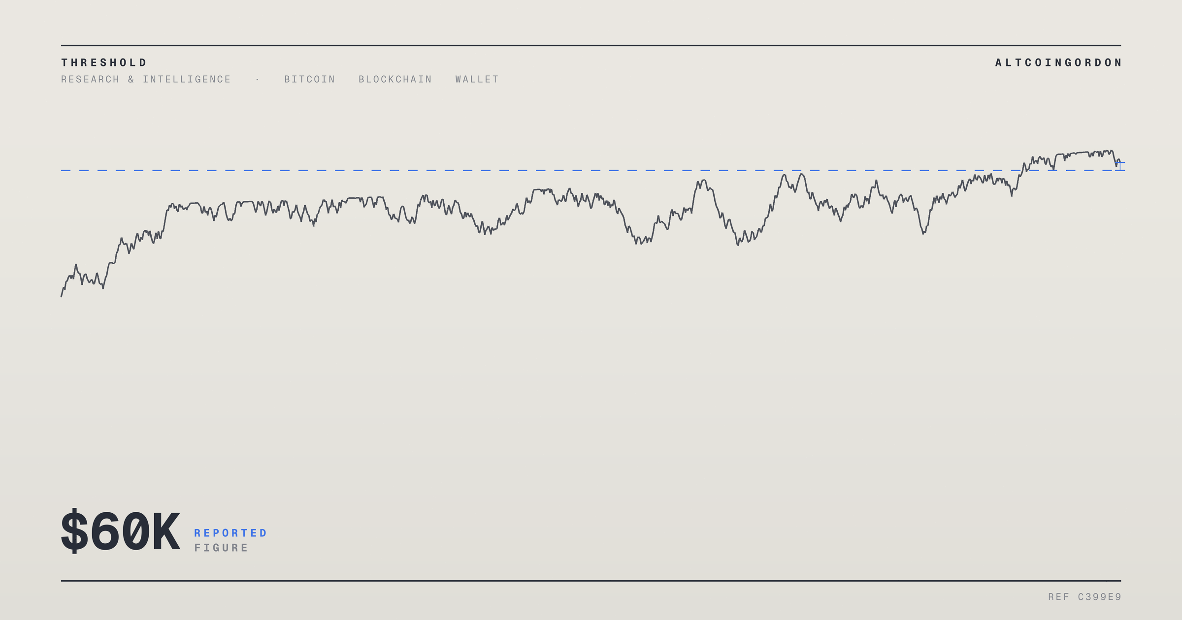 Original AltcoinGordon illustration for: Nansen Founder Says Bitcoin Will Never Trade Below $60K Again