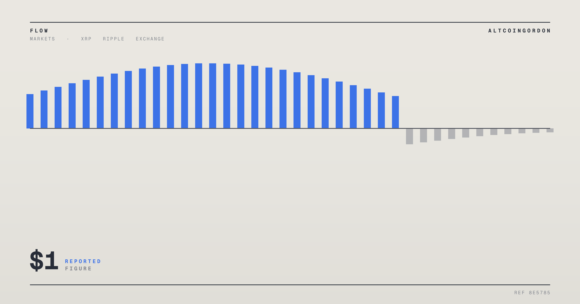 Original AltcoinGordon illustration for: XRP ETF Inflows Drop 79% Since May Amid CLARITY Act Delay, Raising $1 Question