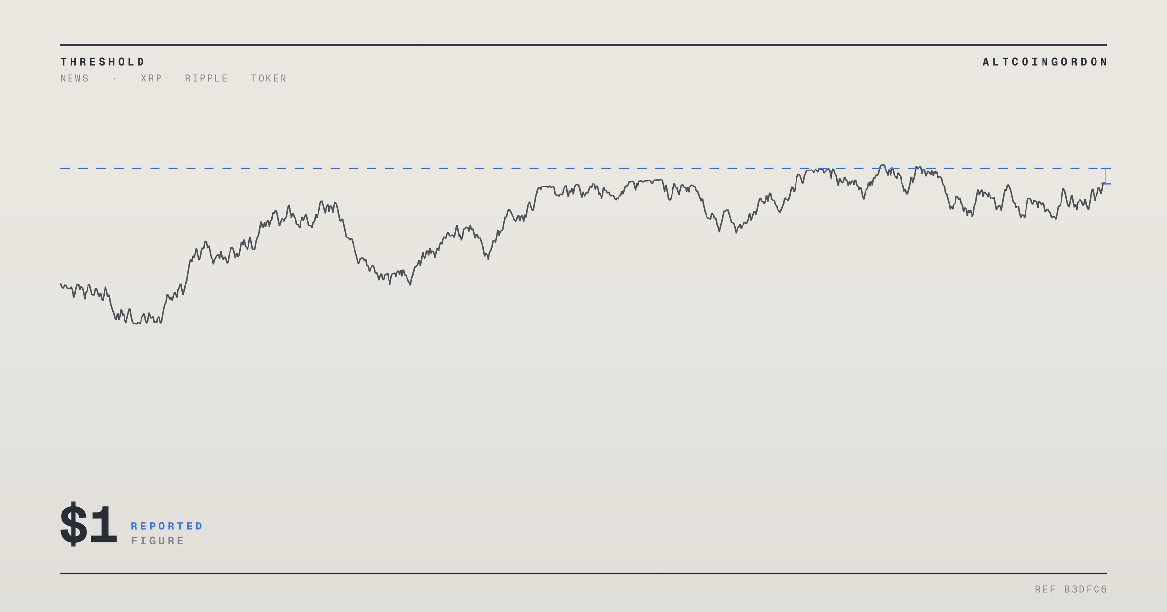 Original AltcoinGordon illustration for: Polymarket Bettors Give XRP a 65% Chance of Dropping Below $1