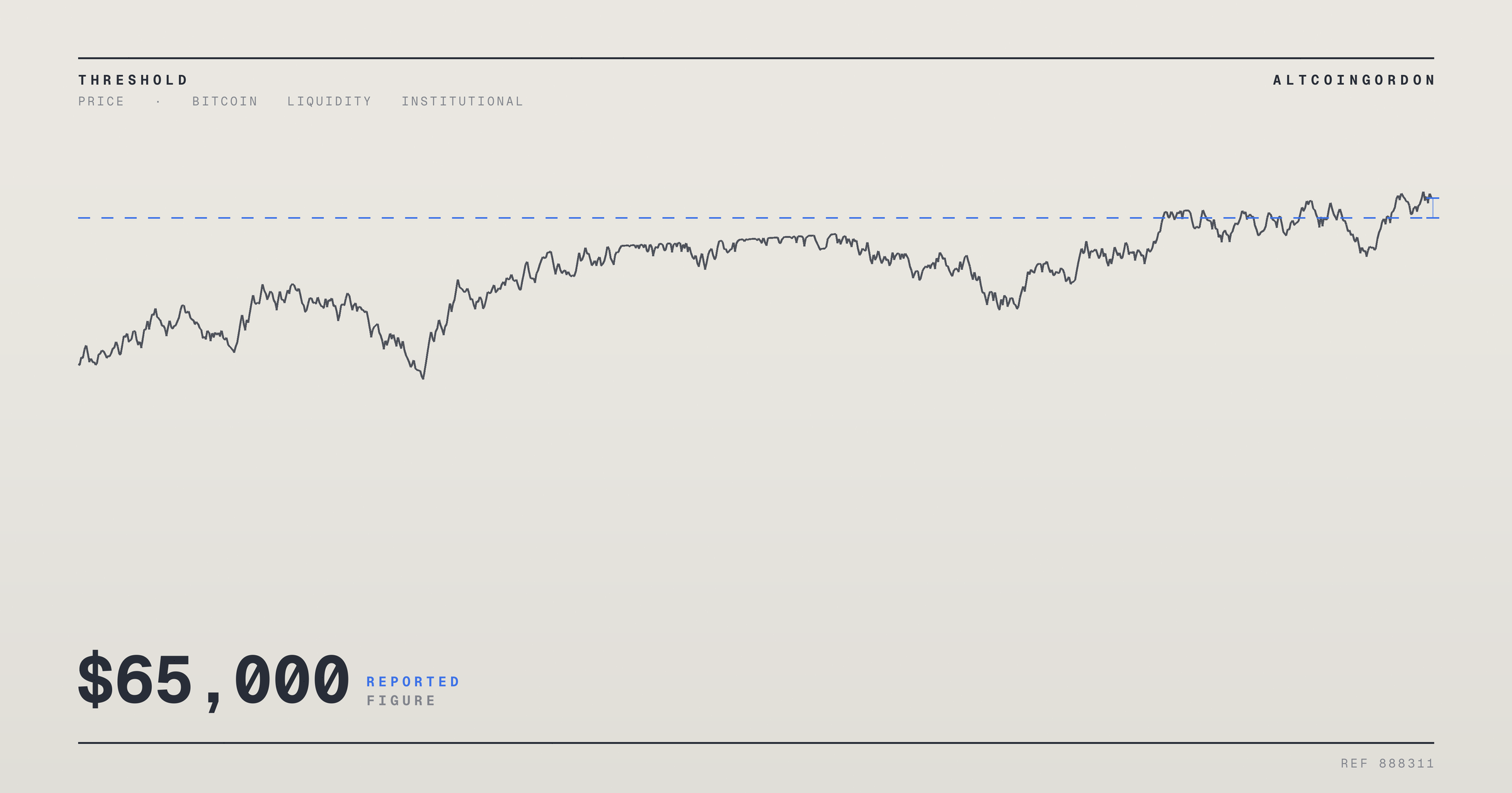 Original AltcoinGordon illustration for: Bitcoin Approaches Key Resistance as Bulls Eye Push Past $65,000