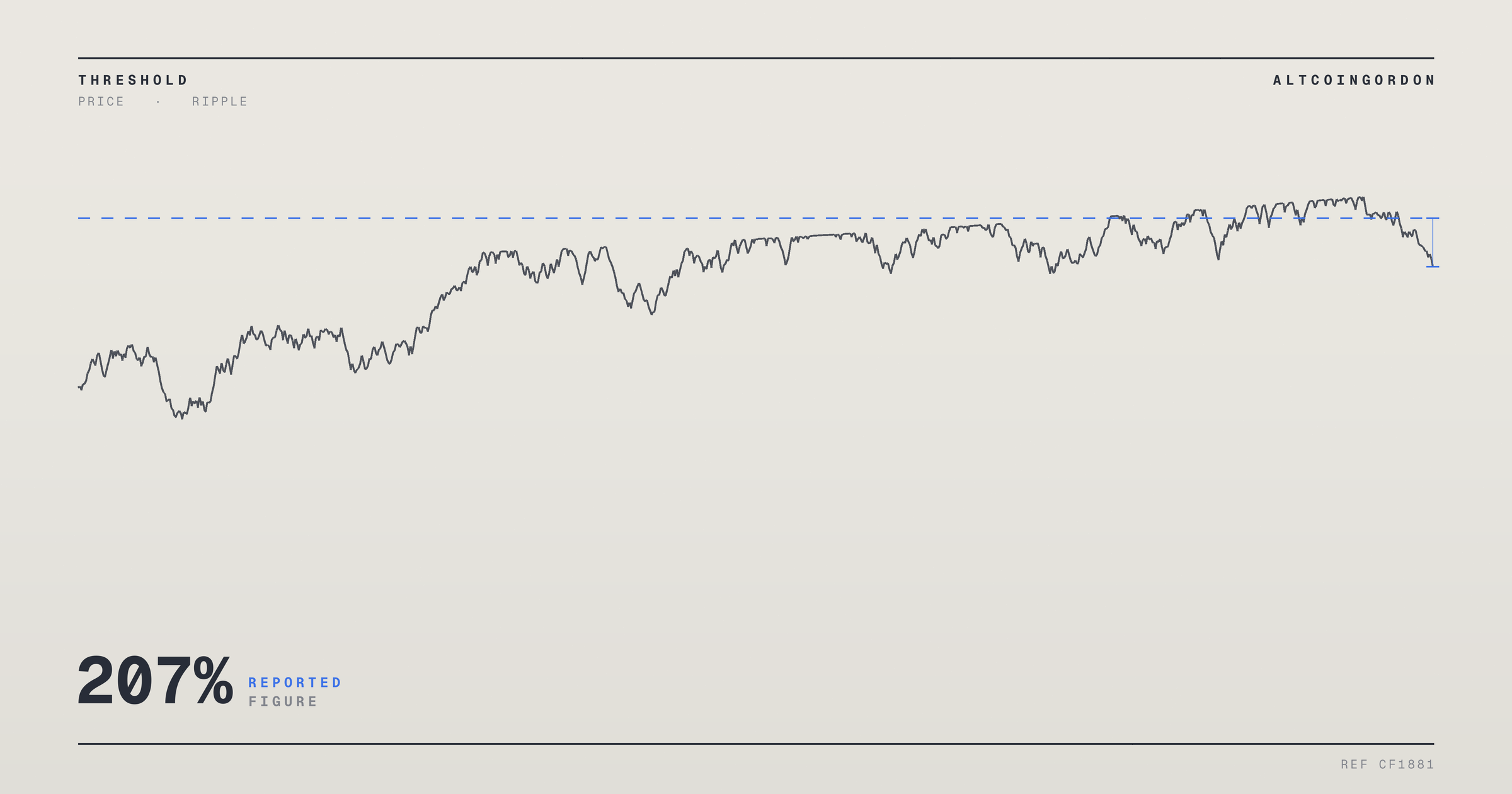 Original AltcoinGordon illustration for: Micron Stock Up 207% in 2026, Yahoo Finance Flags Pullback Risk
