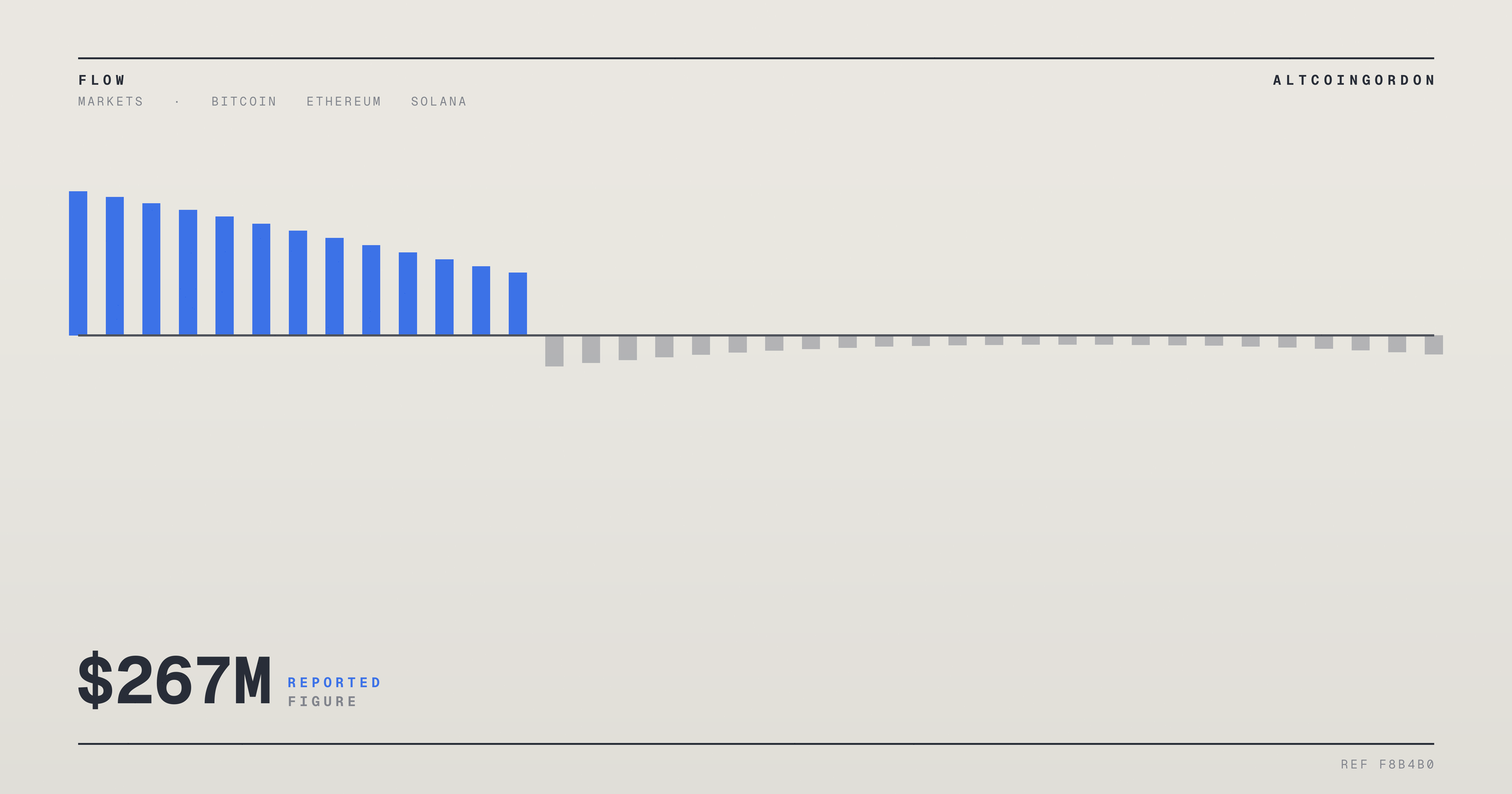 Original AltcoinGordon illustration for: Bitwise Solana ETF Draws $267 Million in Inflows, but Price Drop Wipes Out Gains