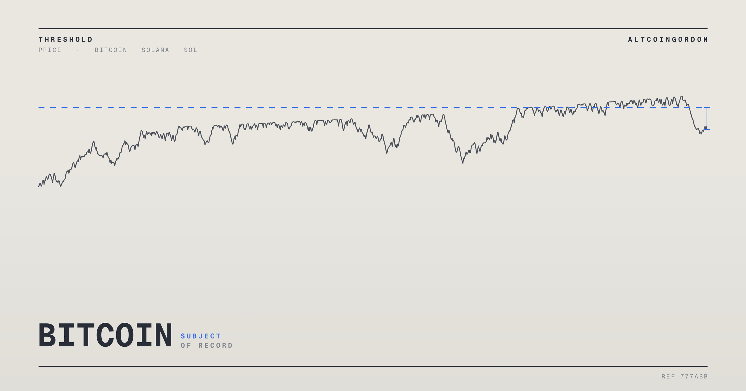 Original AltcoinGordon illustration for: Solana Weekend Outlook: SOL Tests Support After Falling Wedge Breakout