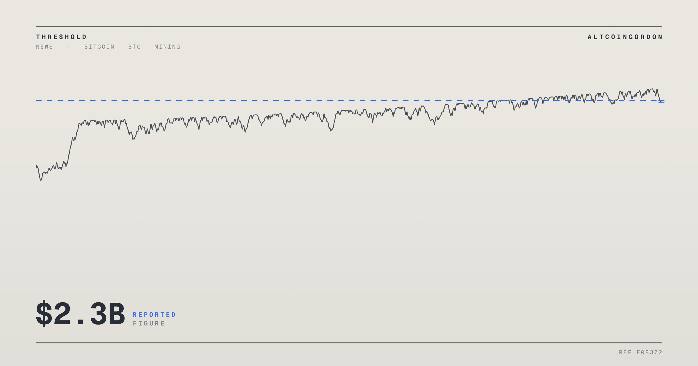 Original AltcoinGordon illustration for: MARA Sells 23,093 Bitcoin for $1.6B, Still Holds $2.3B in BTC Reserves