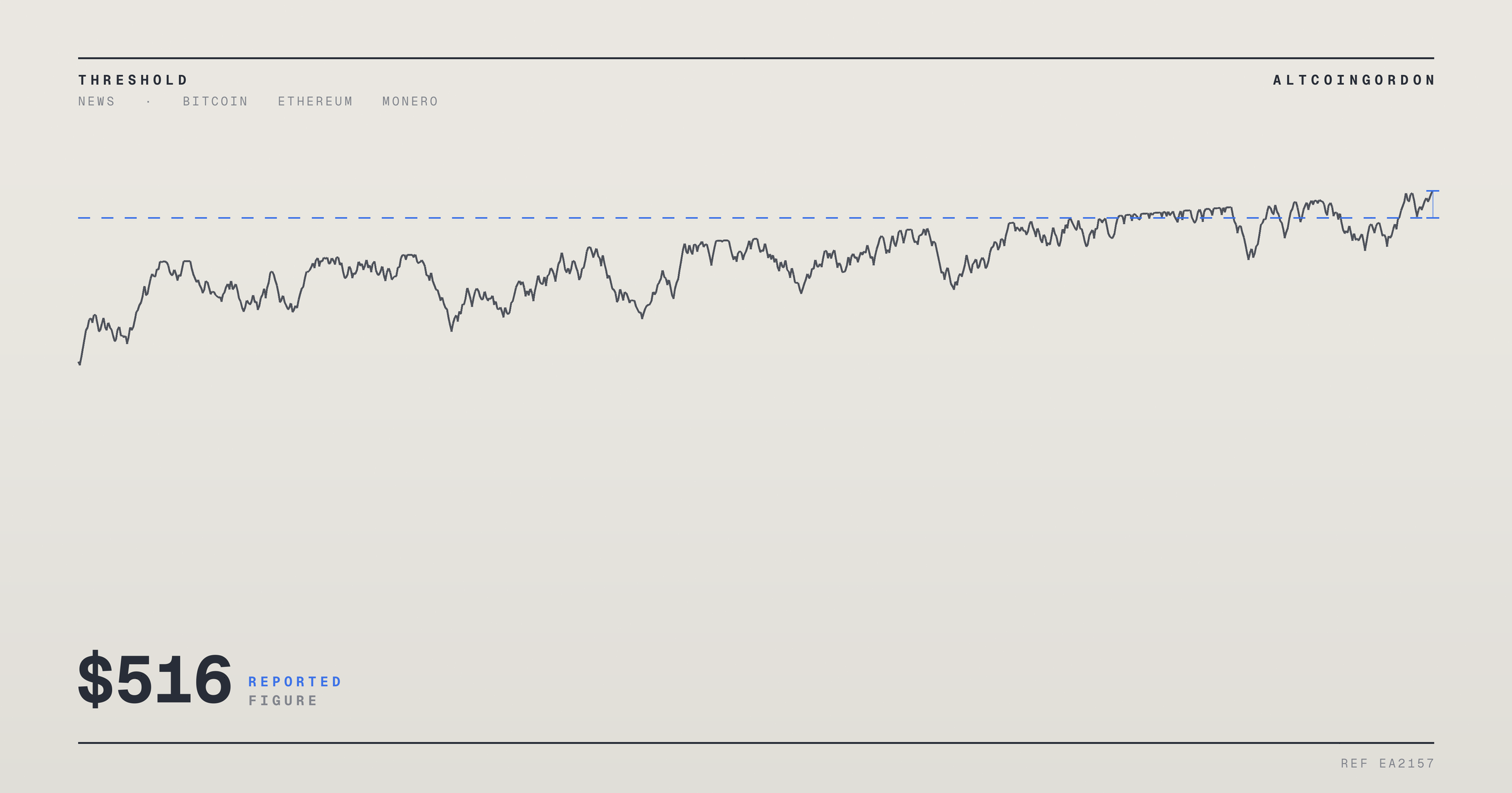 Original AltcoinGordon illustration for: Whale Opens $14.3M Leveraged XMR Long on Hyperliquid, Eyes $475–$516