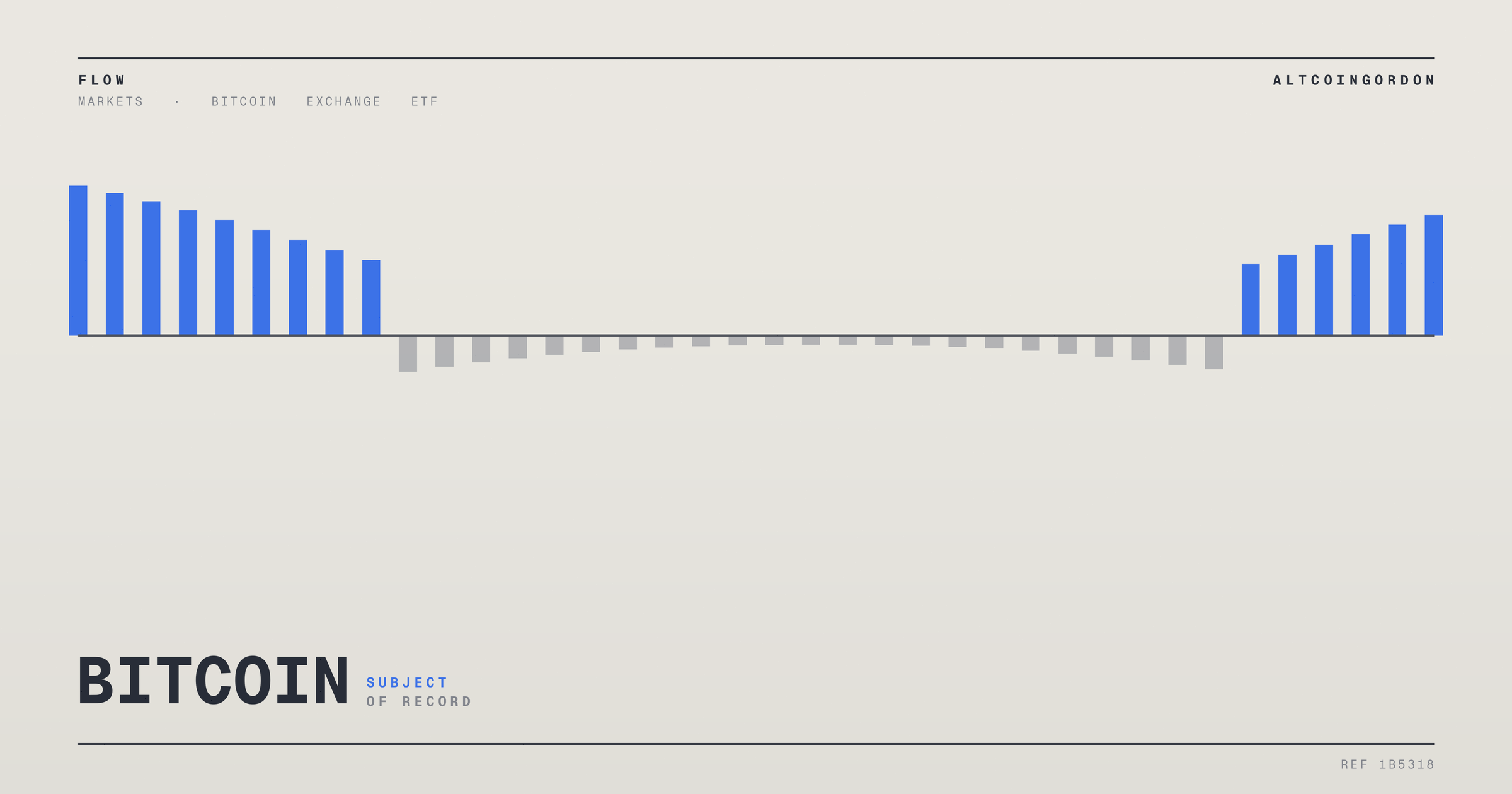 Original AltcoinGordon illustration for: Bitcoin ETFs Post Largest Inflows Since May, Decrypt Reports
