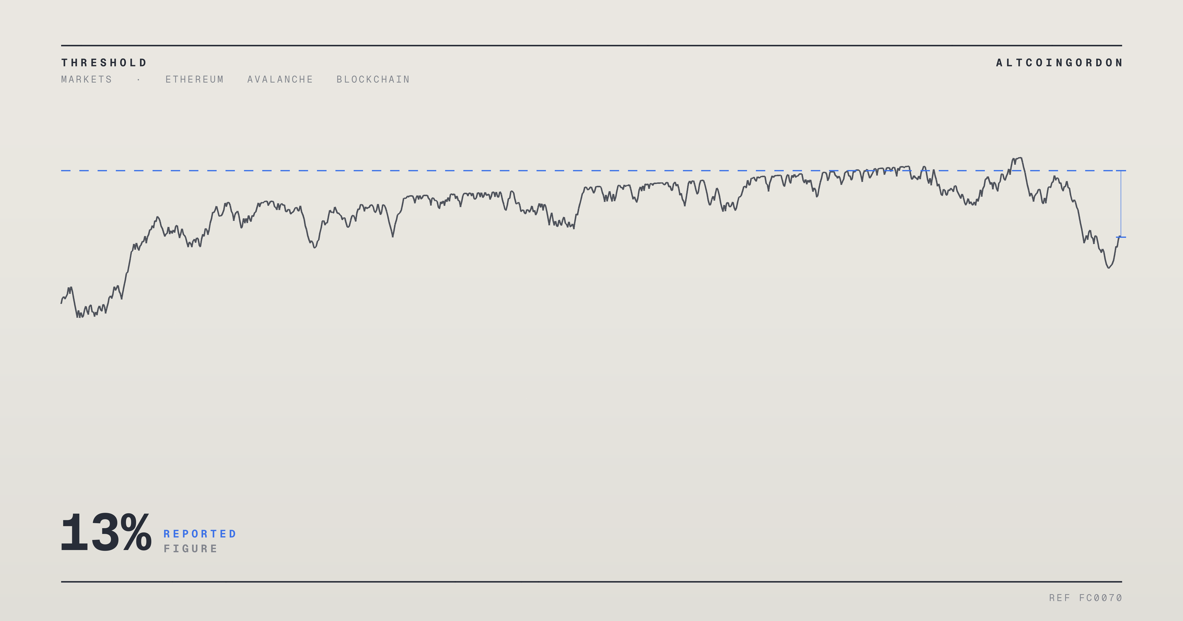 Original AltcoinGordon illustration for: Avalanche, Arbitrum One Now Hold 13% of Tokenized Stock Market Cap