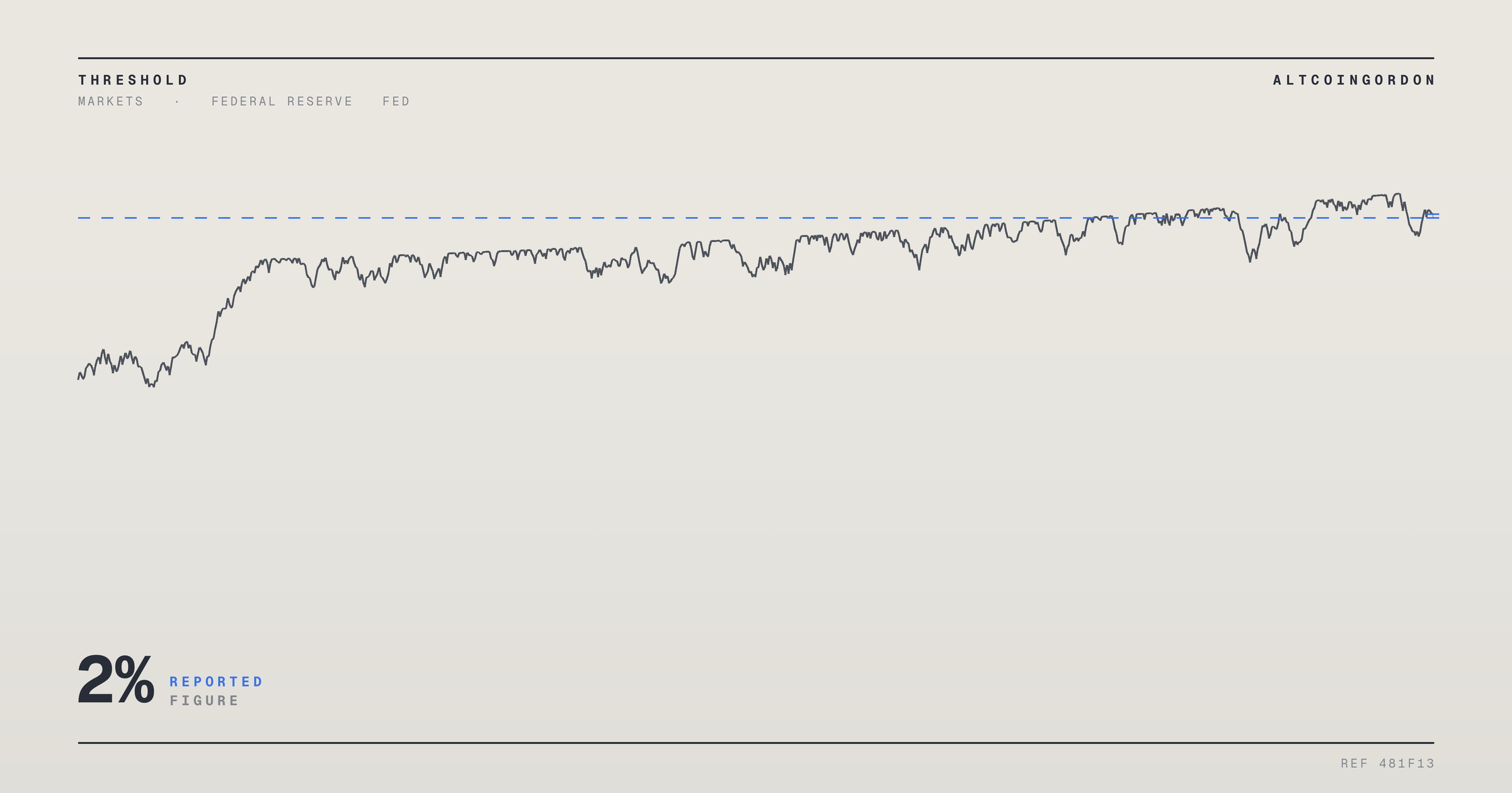 Original AltcoinGordon illustration for: Fed Chair Warsh Pledges to Hold Inflation at 2% Amid Rising US Debt Concerns