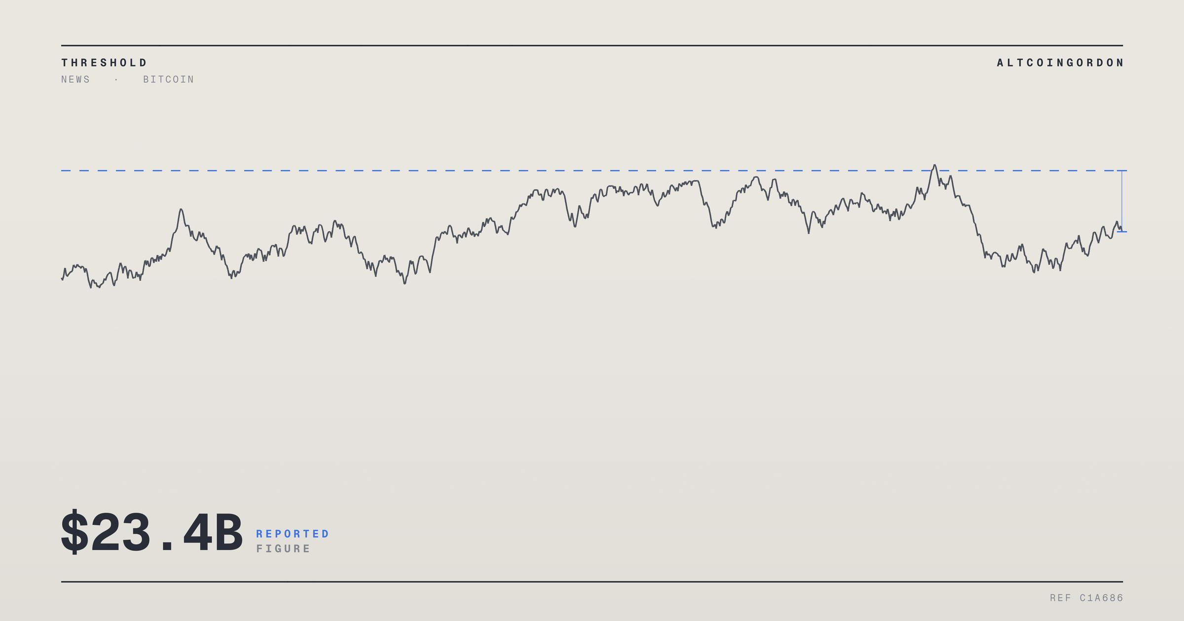 Original AltcoinGordon illustration for: Bitcoin’s Rebound Faces Test as $23.4 Billion in Long Positions Pile Up