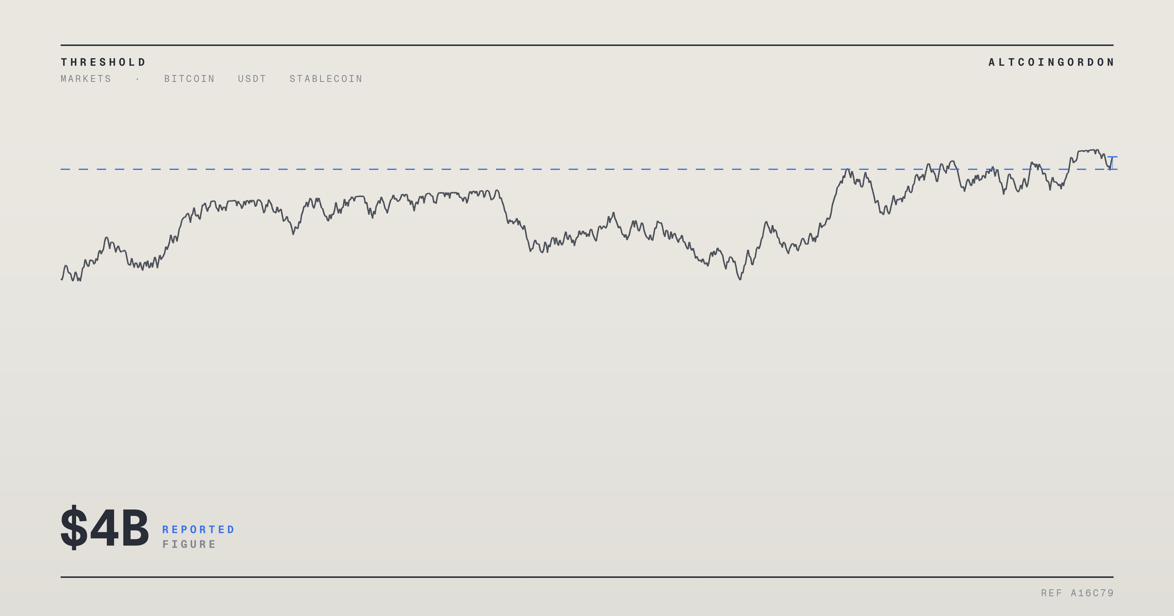 Original AltcoinGordon illustration for: USDT Market Cap Falls $4B as Bitcoin Selling Nears Its Limit, CryptoQuant Finds