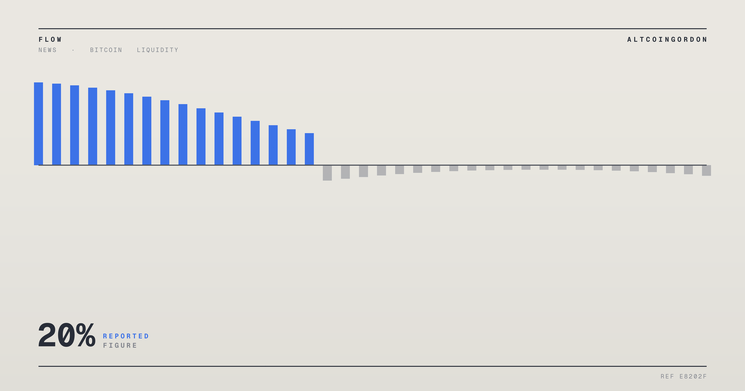 Original AltcoinGordon illustration for: Bitcoin Drops 20% Over 90 Days While S&P 500 Gains 5%