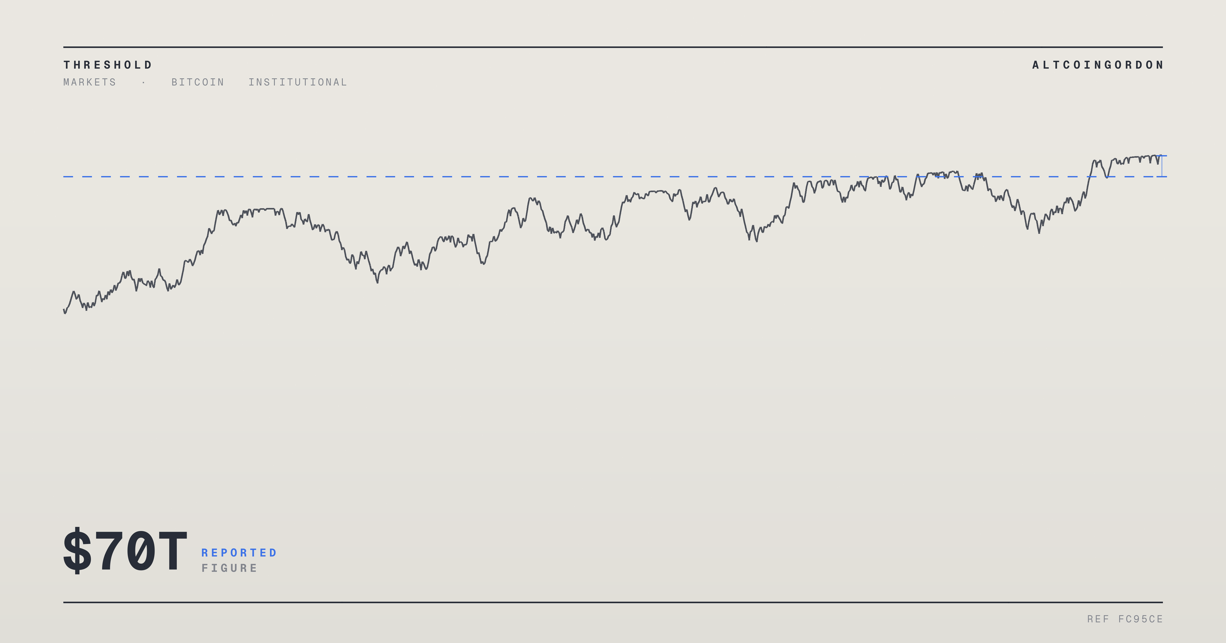 Original AltcoinGordon illustration for: Bitcoin Holds Near $64K as Hormuz Reopening Reports Lift S&P 500 to $70T Milestone