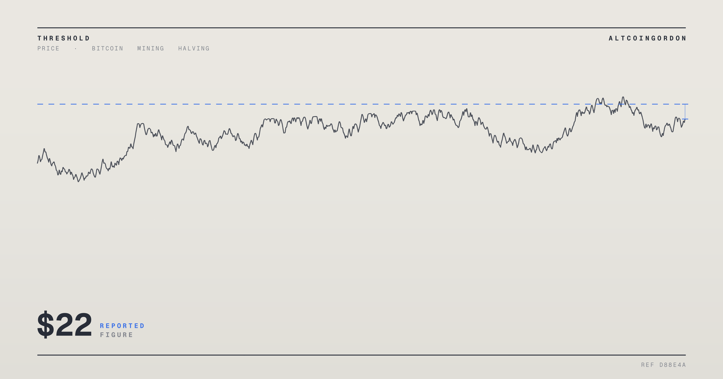 Original AltcoinGordon illustration for: Benchmark Reiterates $22 Price Target on Bitdeer Following 47% Revenue Jump