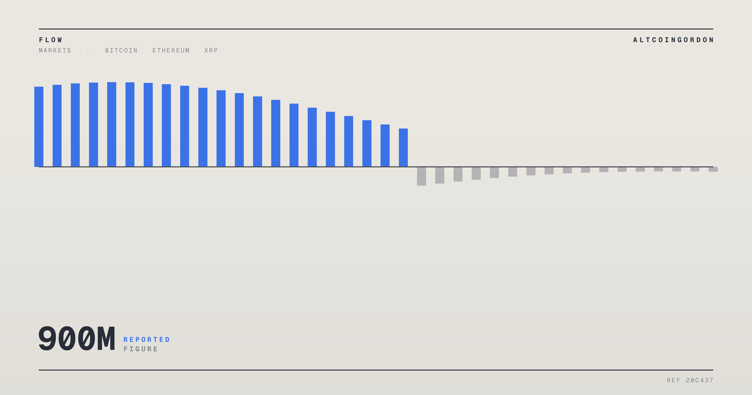 Original AltcoinGordon illustration for: XRP ETFs Hold 900 Million Tokens, Yet Price Pressure Remains Muted