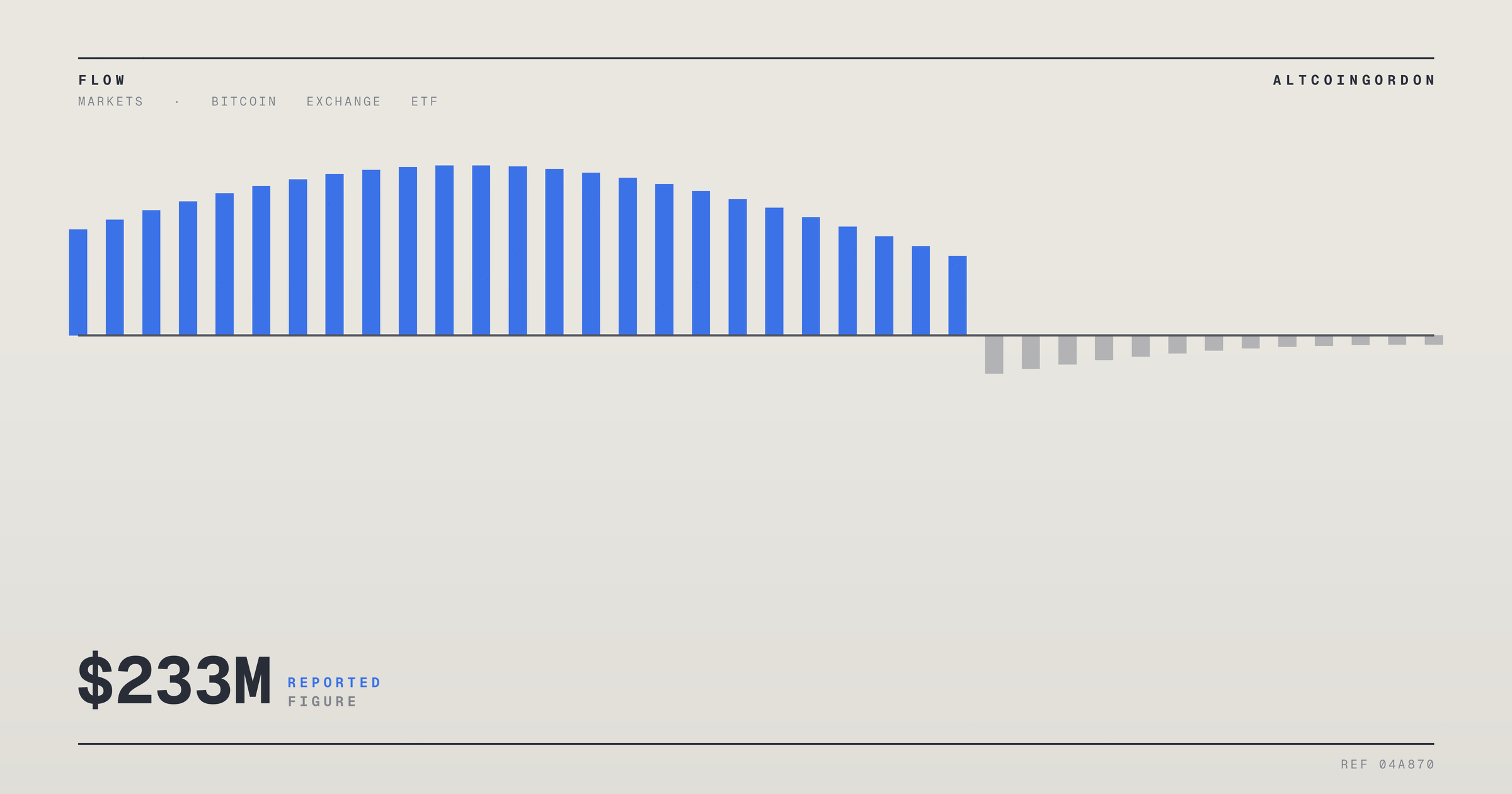 Original AltcoinGordon illustration for: Bitcoin ETFs See $233M in Net Inflows, Turning Weekly Flows Positive
