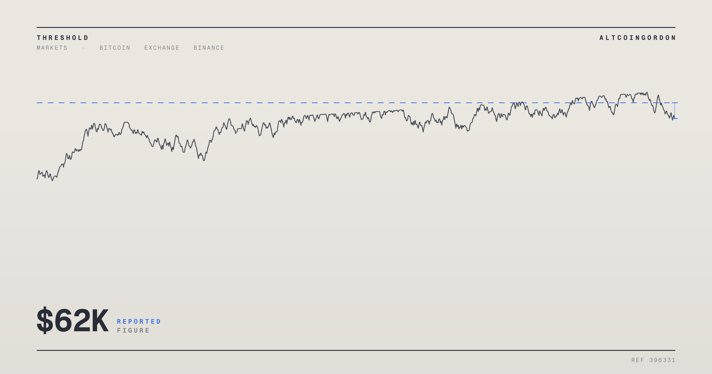Original AltcoinGordon illustration for: Bitcoin Trades Near $62K as Coinbase Premium Holds Negative for 77 Straight Days