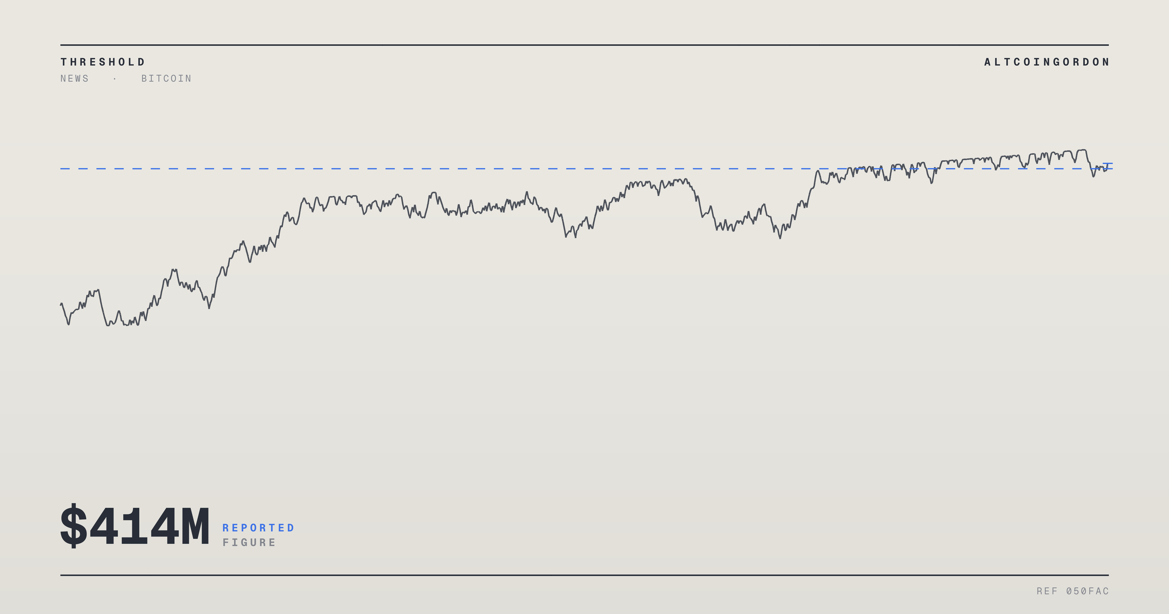 Original AltcoinGordon illustration for: Twenty One Capital Posts $414 Million Q2 Loss as New CEO Looks Past Bitcoin Treasury