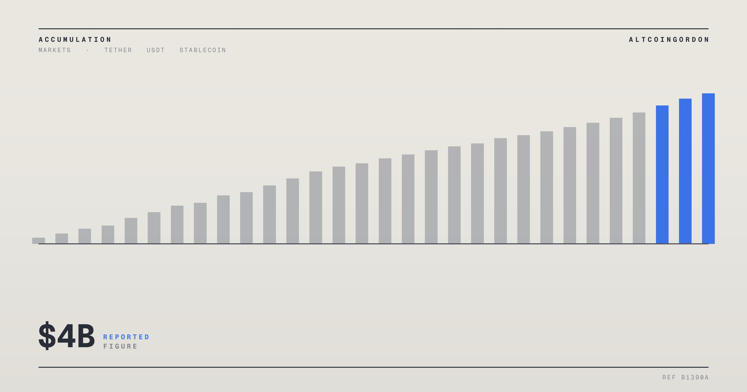 Original AltcoinGordon illustration for: Tether’s USDT Supply Falls by $4 Billion as Traders Pull Back