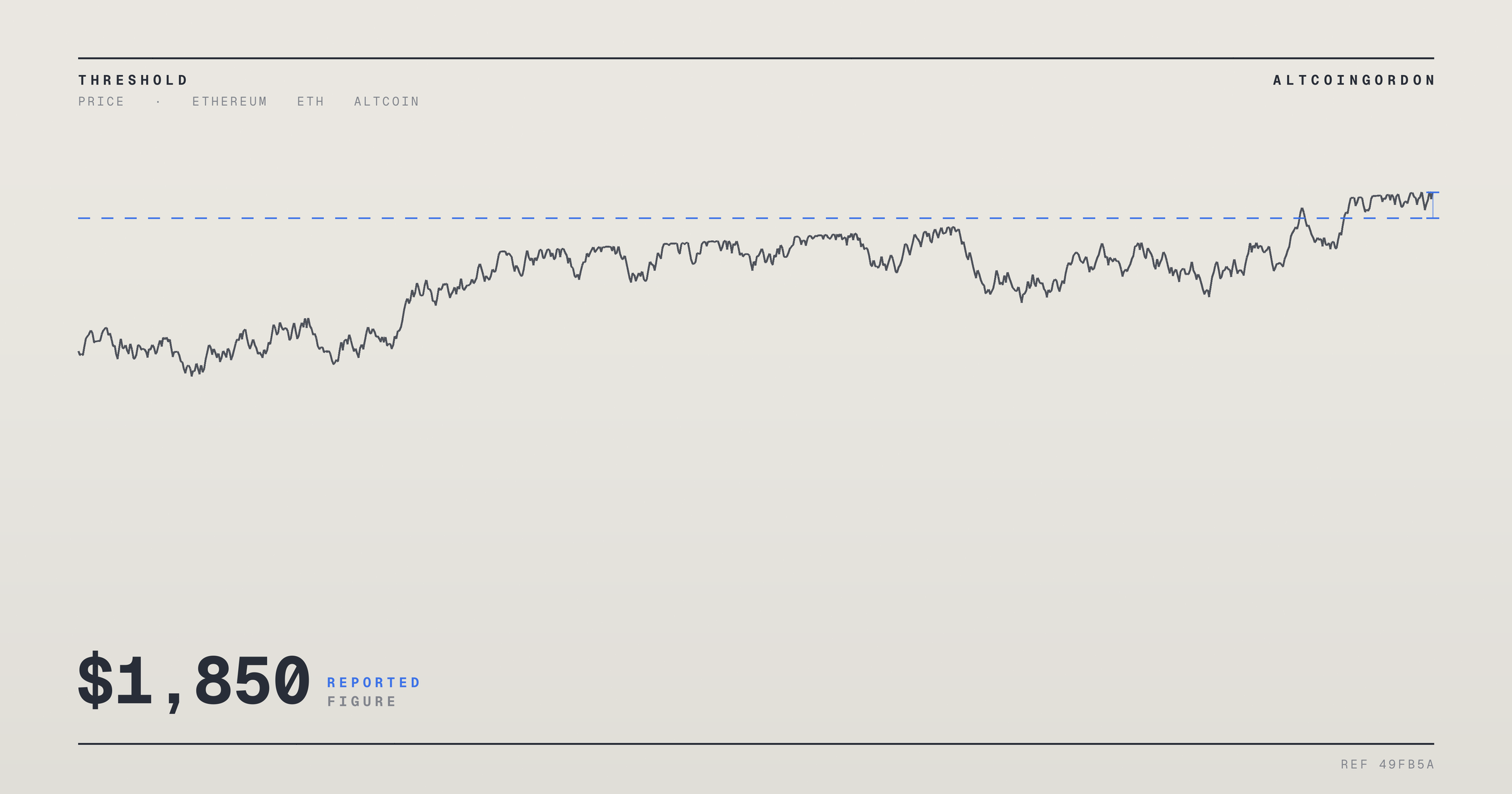 Original AltcoinGordon illustration for: Ethereum Falls 2.6%, Traders Watch Whether $1,850 Support Holds