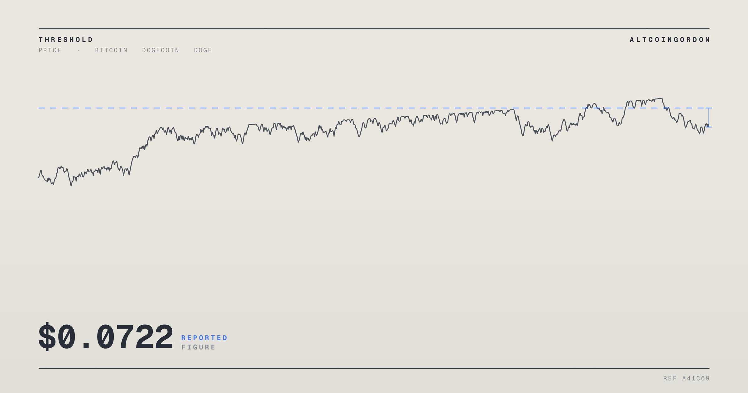Original AltcoinGordon illustration for: Dogecoin Holds $0.070 Support, Eyes $0.0722 for Possible Recovery, Report Says