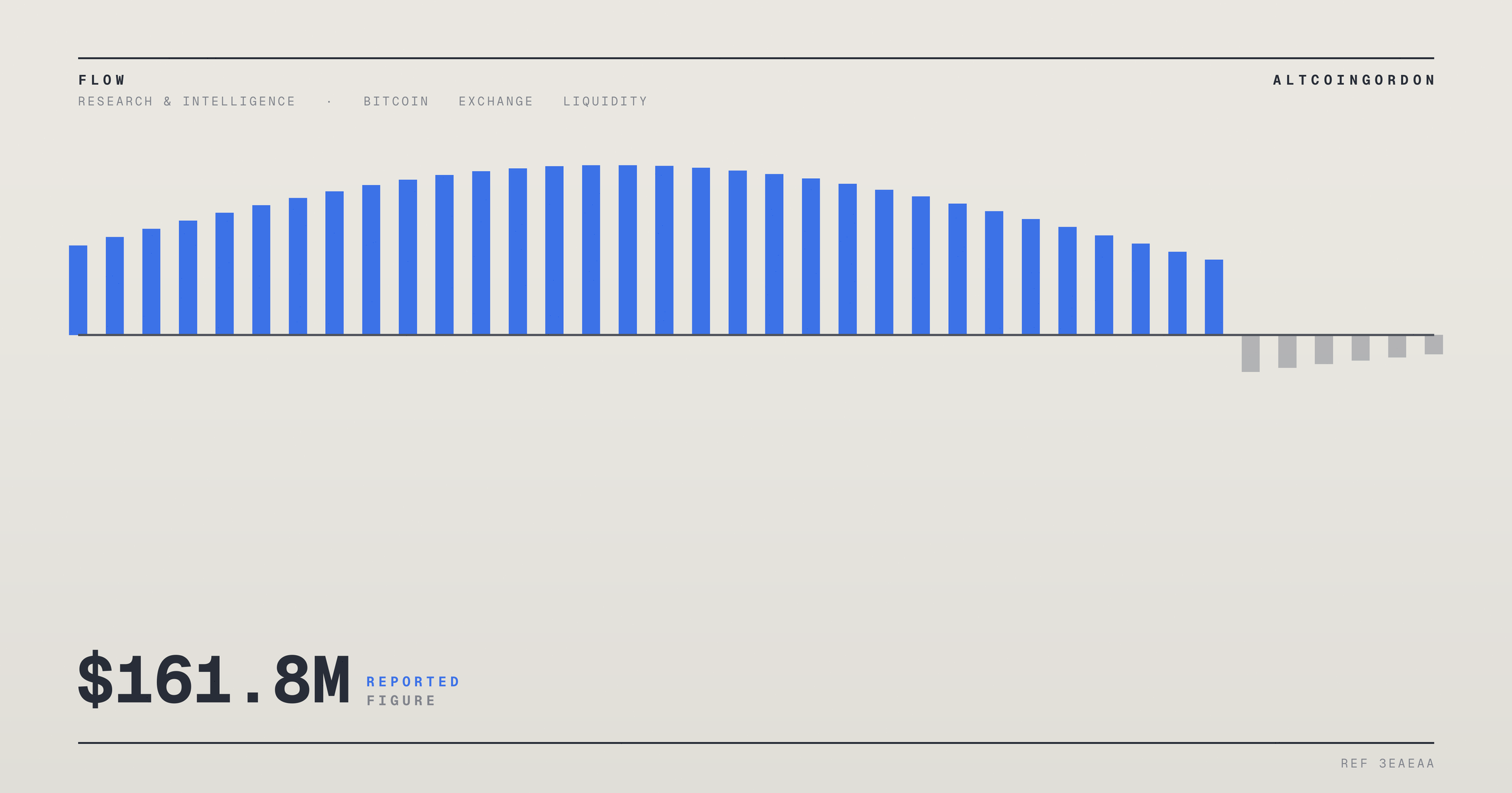 Original AltcoinGordon illustration for: Bitcoin Taker Sell Volume Jumps to $161.8M Within a Single Minute