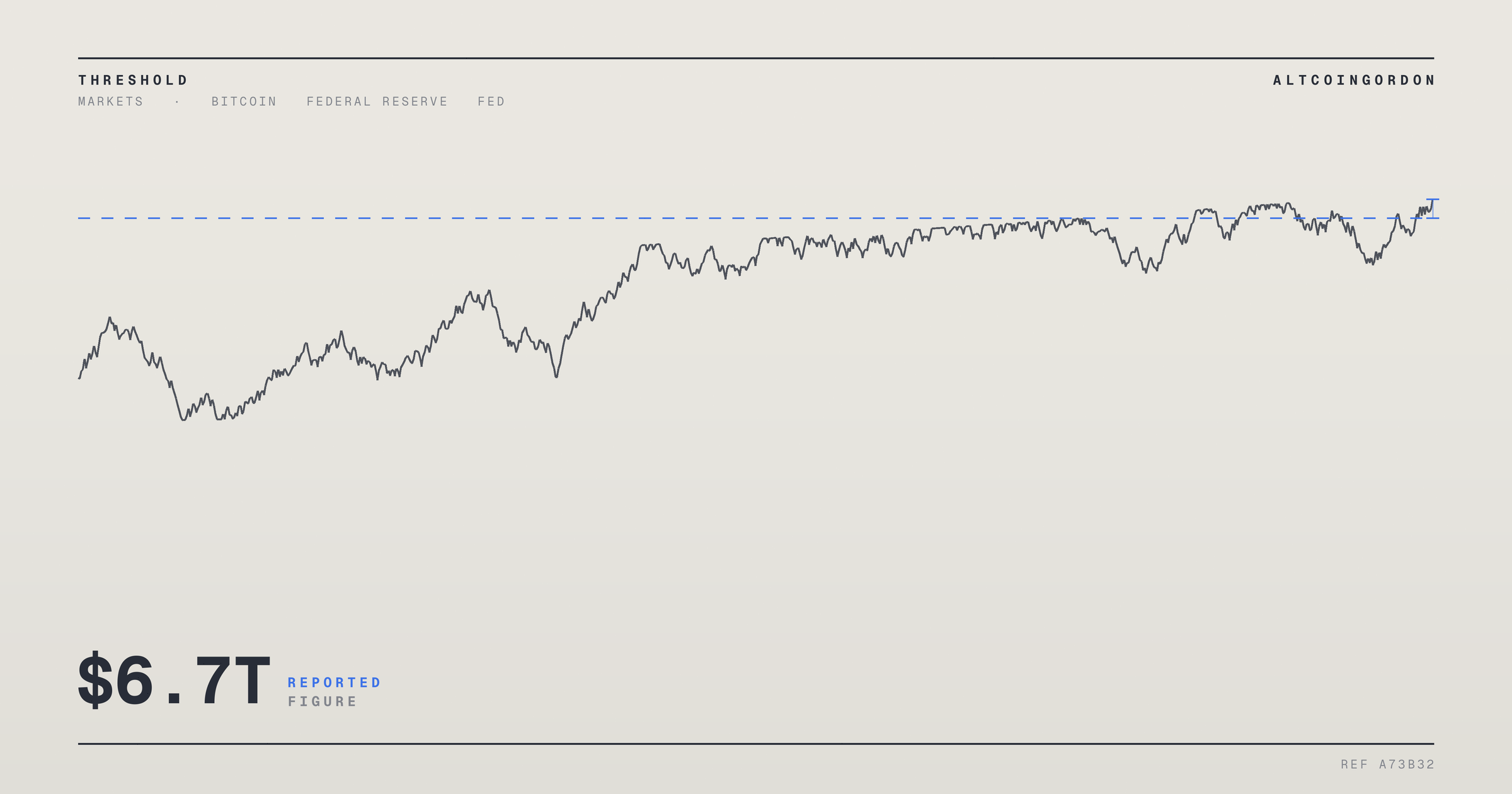 Original AltcoinGordon illustration for: Fed Balance Sheet Climbs to $6.7 Trillion as of August 5