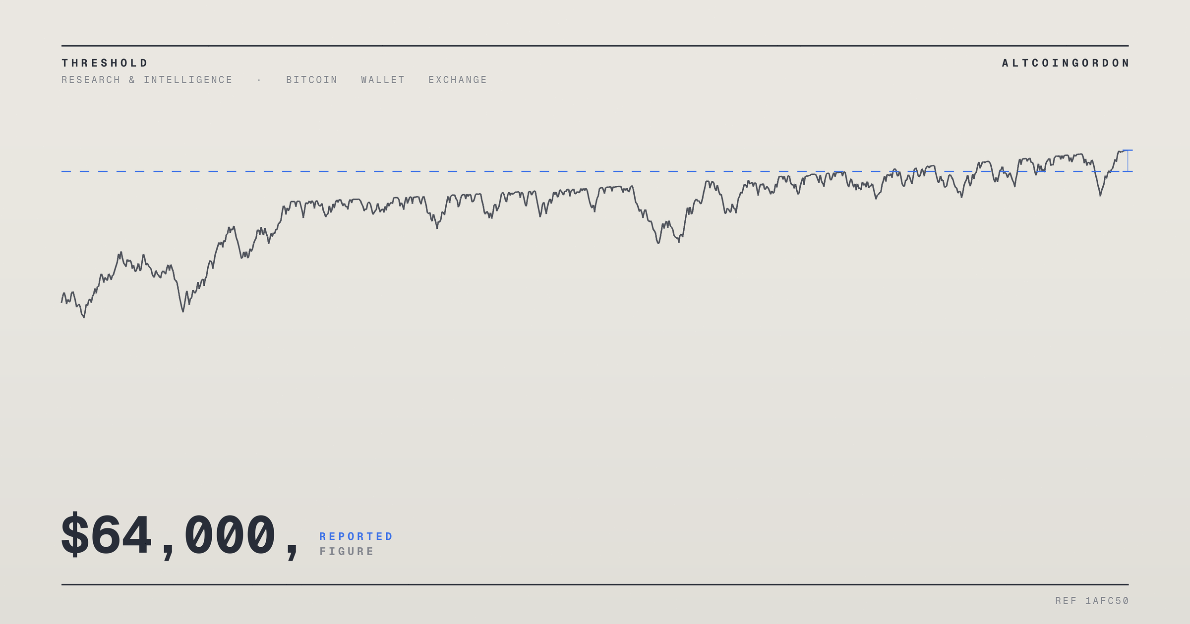 Original AltcoinGordon illustration for: Glassnode: Bitcoin Sellers Show Signs of Exhaustion Near $64,000, No Bottom Confirmed
