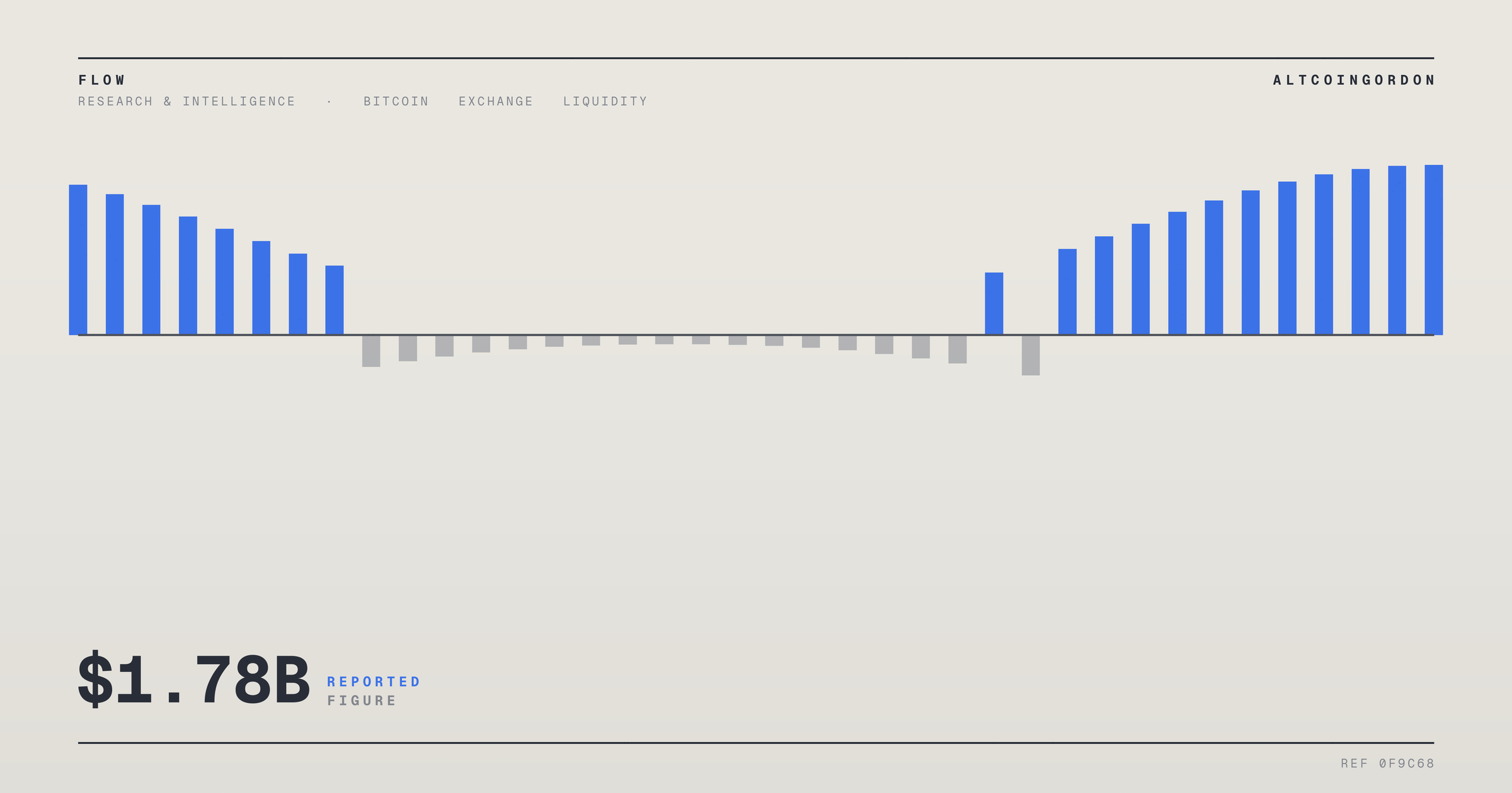 Original AltcoinGordon illustration for: Bitfinex Report Flags Shift in Bitcoin Selling Pressure, Points to $1.78B From Overlooked Group