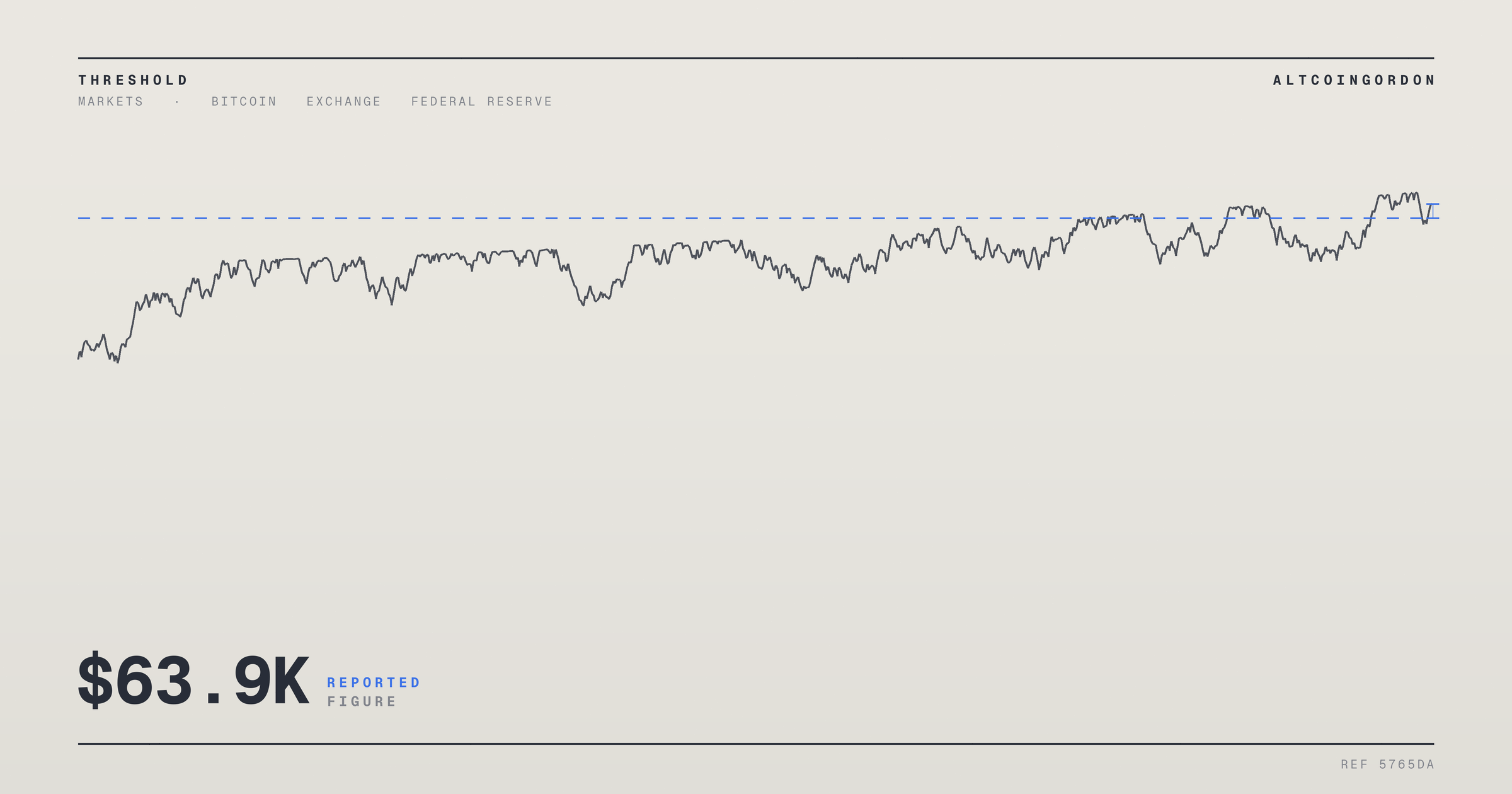 Original AltcoinGordon illustration for: Bitcoin Falls 2% as Traders Eye $63.9K Support Ahead of CPI Report