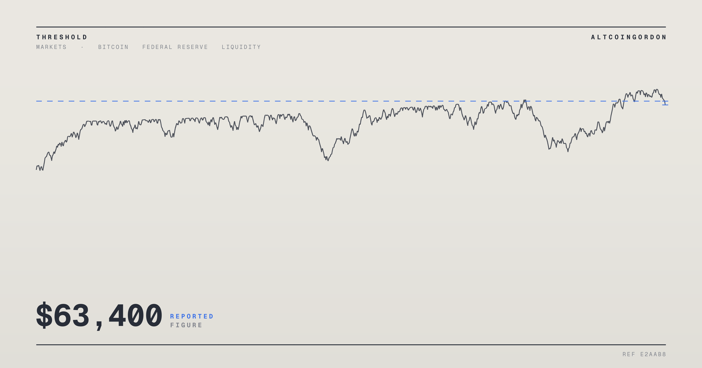 Original AltcoinGordon illustration for: Bitcoin Holds Near $63,400 as Mild US Inflation Reading Fails to Spark a Rally