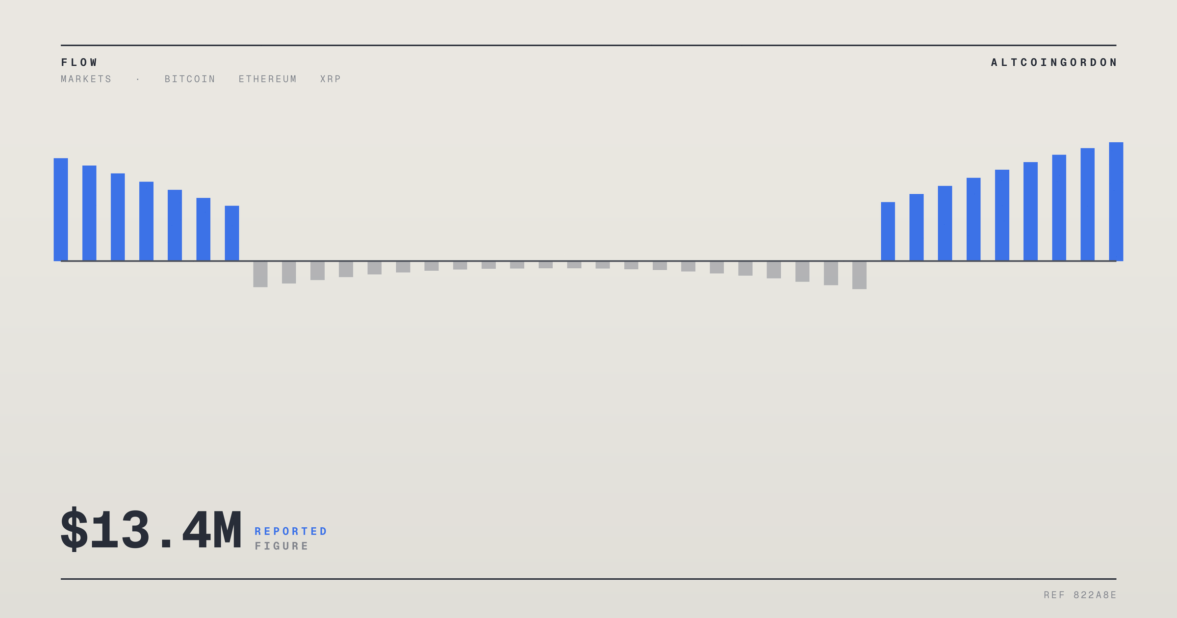 Original AltcoinGordon illustration for: 21Shares’ XRP ETF Sheds 54% of Assets as Redemptions Cement $13.4 Million Loss