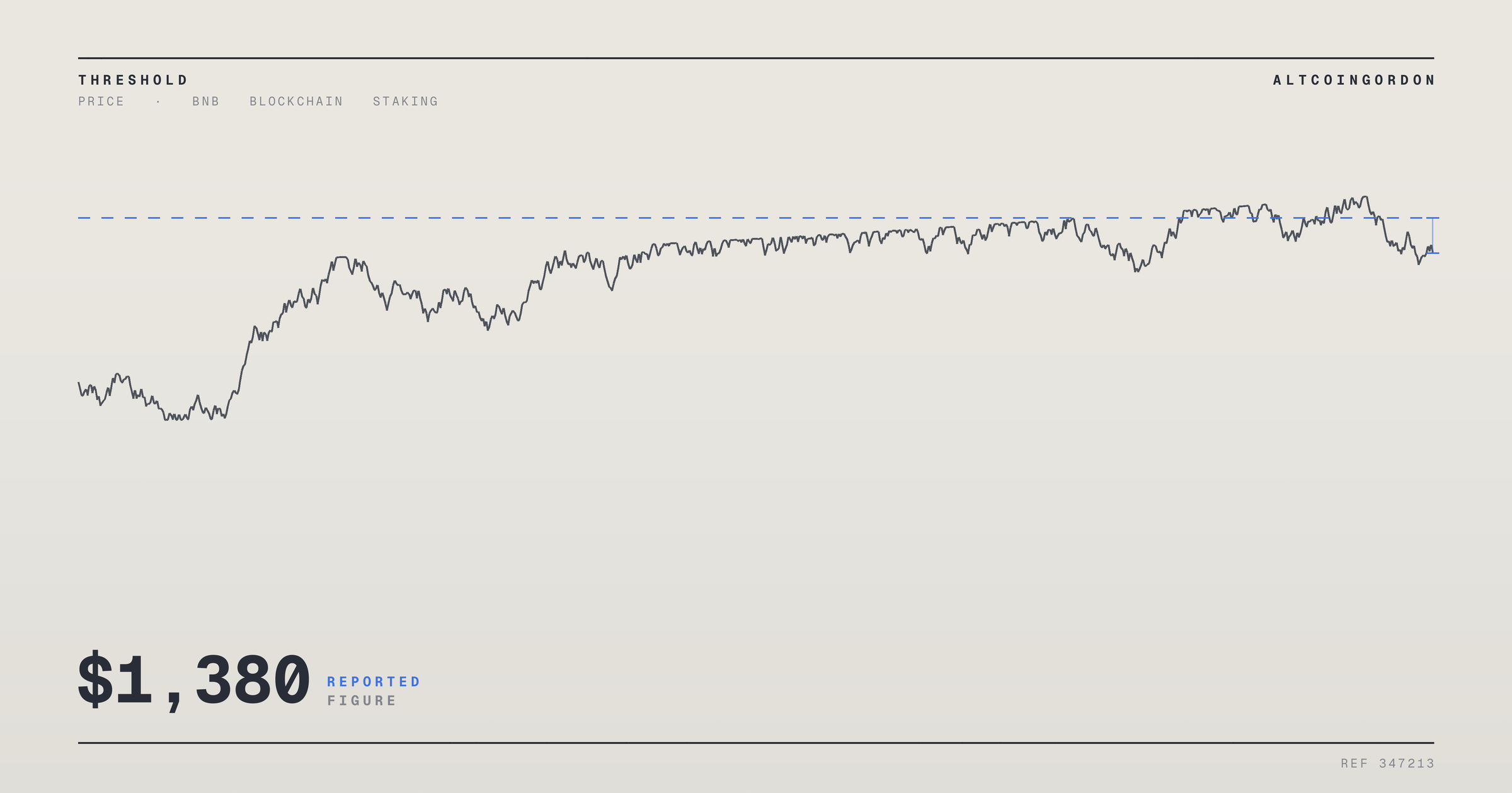 Original AltcoinGordon illustration for: $1,380 Target in Sight for BNB as RWA Momentum and Chart Pattern Turn Bullish