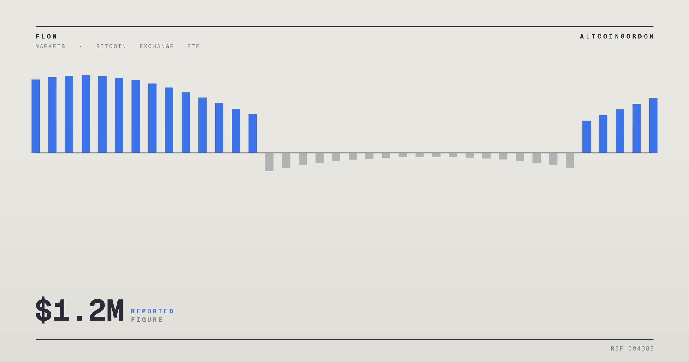 Original AltcoinGordon illustration for: Options Coverage Fell Short, Cushioning Just 30% of $1.2M Bitcoin ETF Losses