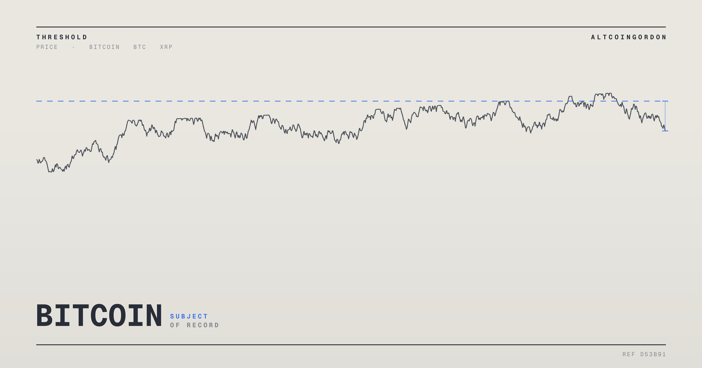Original AltcoinGordon illustration for: Bearish Pressure Persists as Bitcoin, XRP, Dogecoin and Zcash Hover Near Key Levels