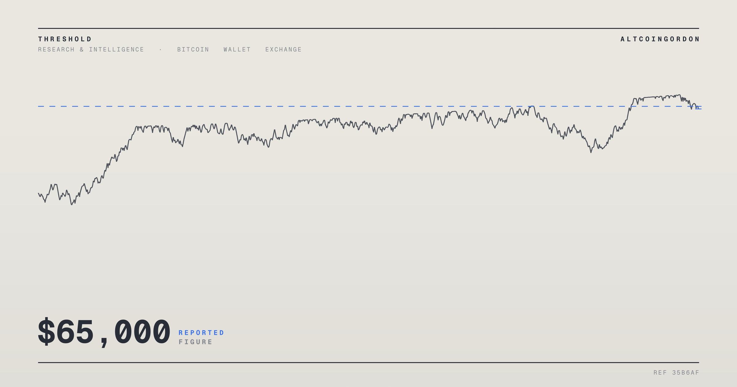 Original AltcoinGordon illustration for: Report: 1.79 Million Bitcoin Cluster Near $65,000 May Be Capping Price Rallies