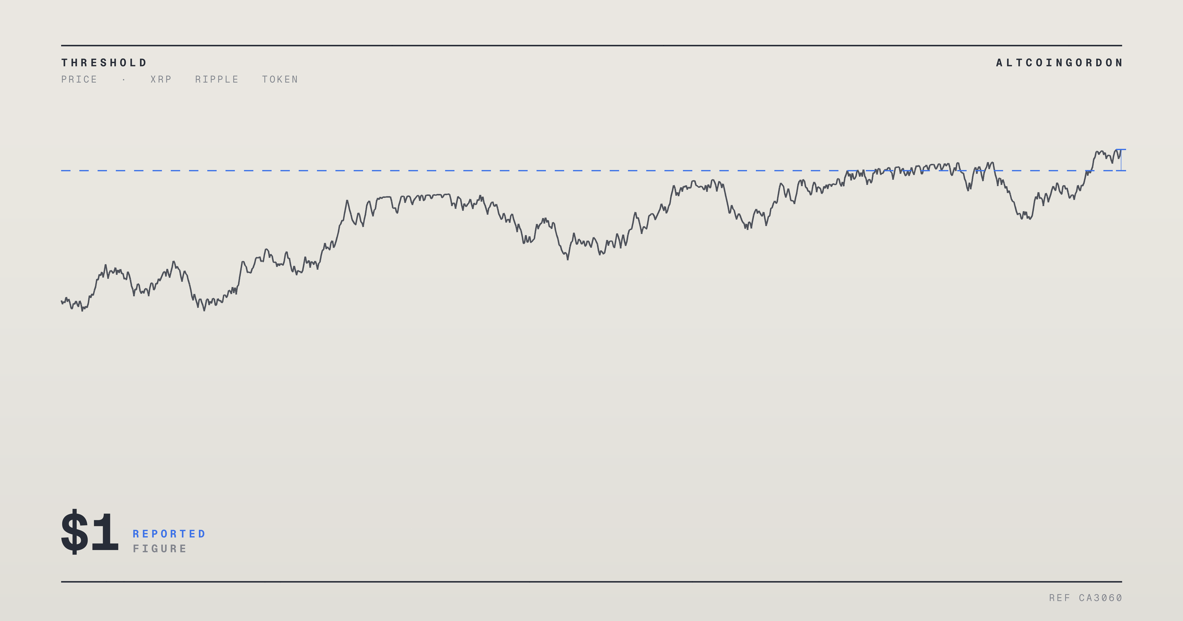 Original AltcoinGordon illustration for: XRP Selling Pressure Hits Highest Level Since May, $1 Support Under Test