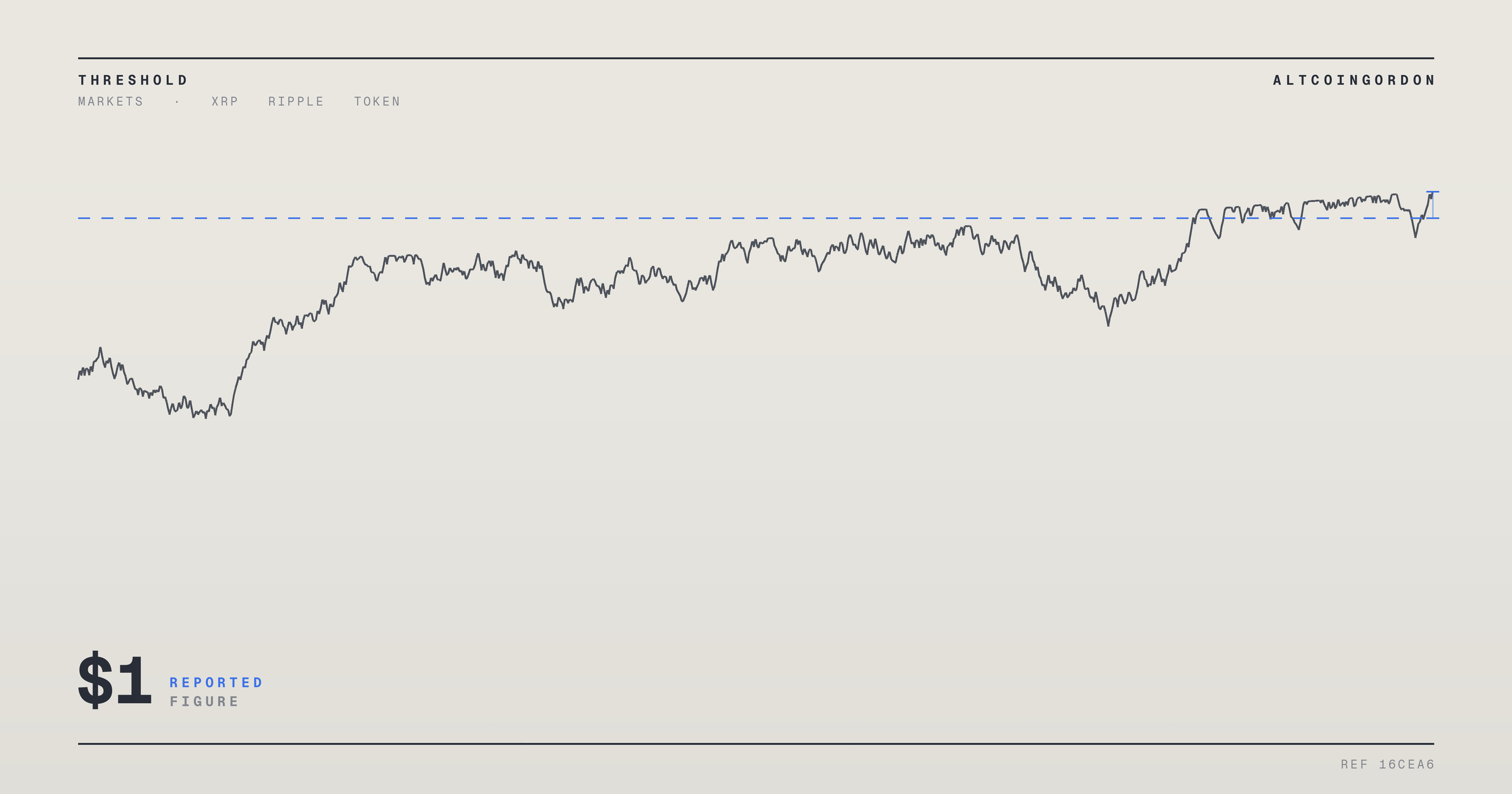 Original AltcoinGordon illustration for: XRP Holds Above $1 as Traders Weigh Oversold Bounce After Steep Decline