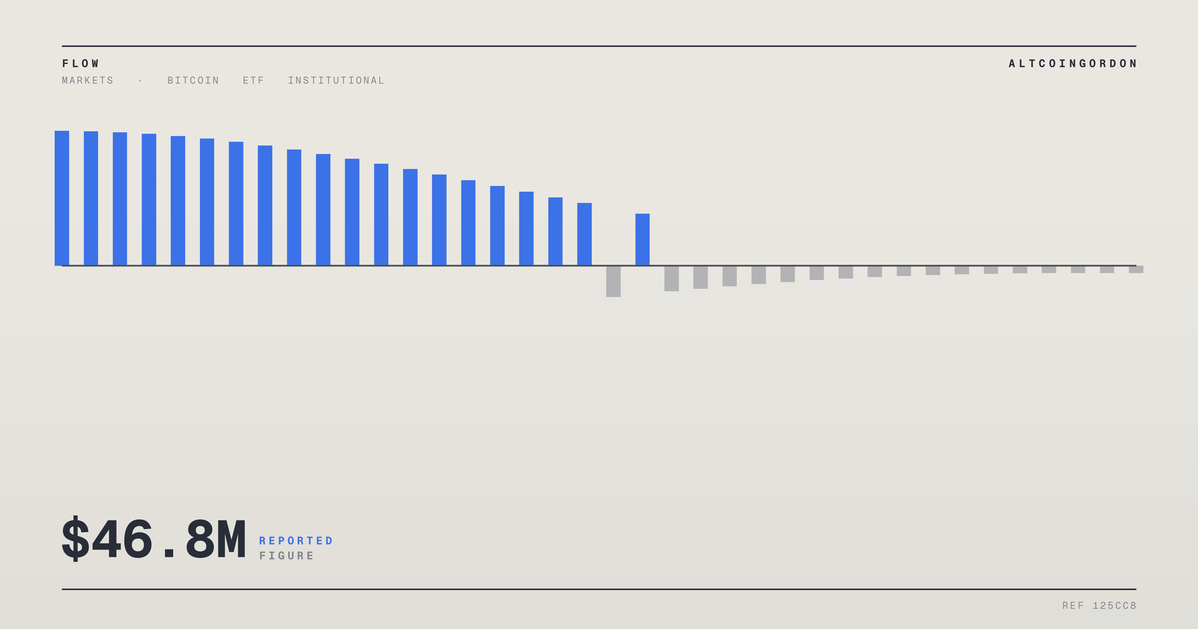 Original AltcoinGordon illustration for: Fidelity’s FBTC Sees $46.8M Outflow as Bitcoin ETFs Post Broad Losses