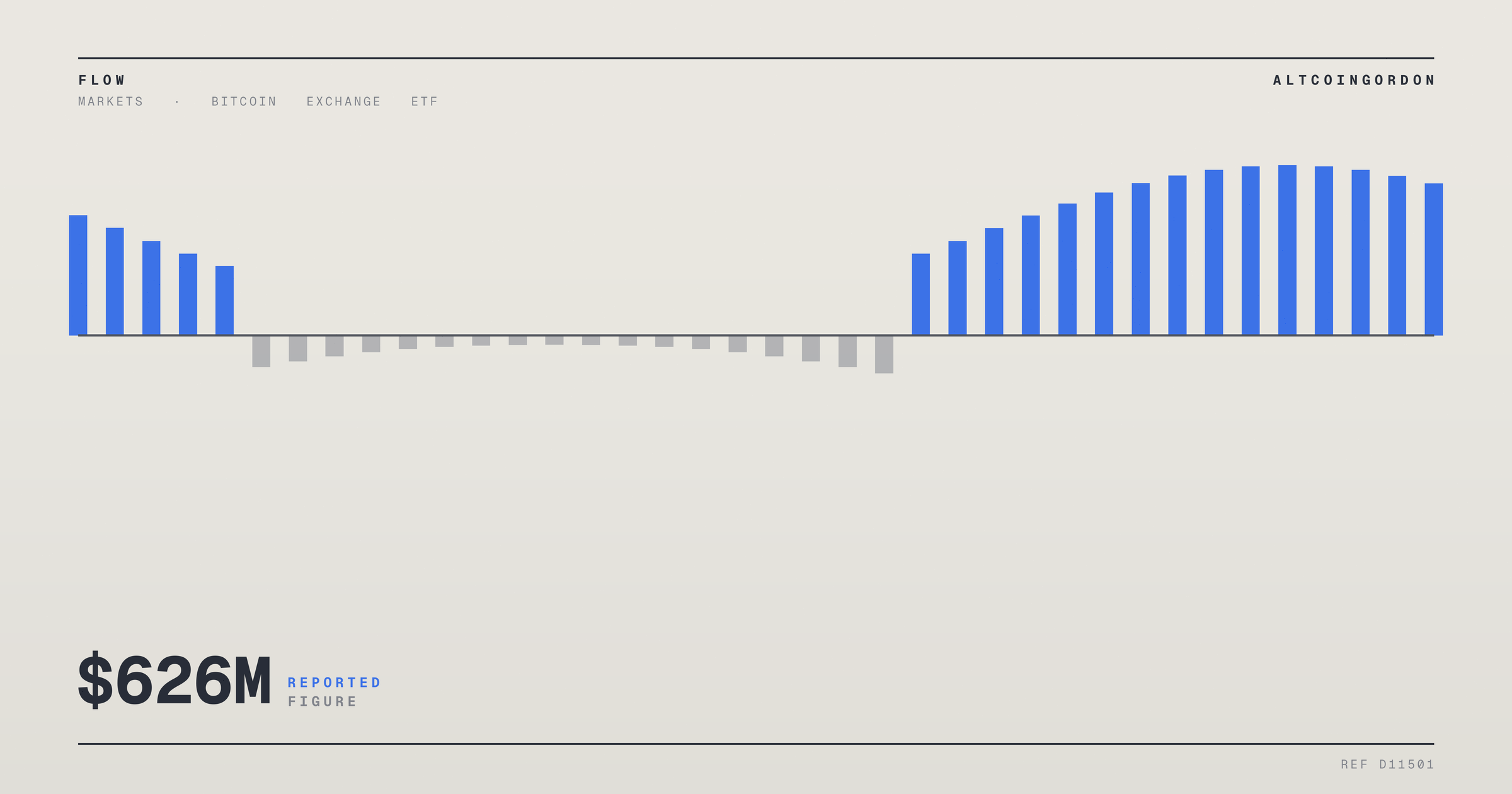 Original AltcoinGordon illustration for: Bitcoin ETFs Log $244M Inflow, Extending Three-Day Streak Past $626M