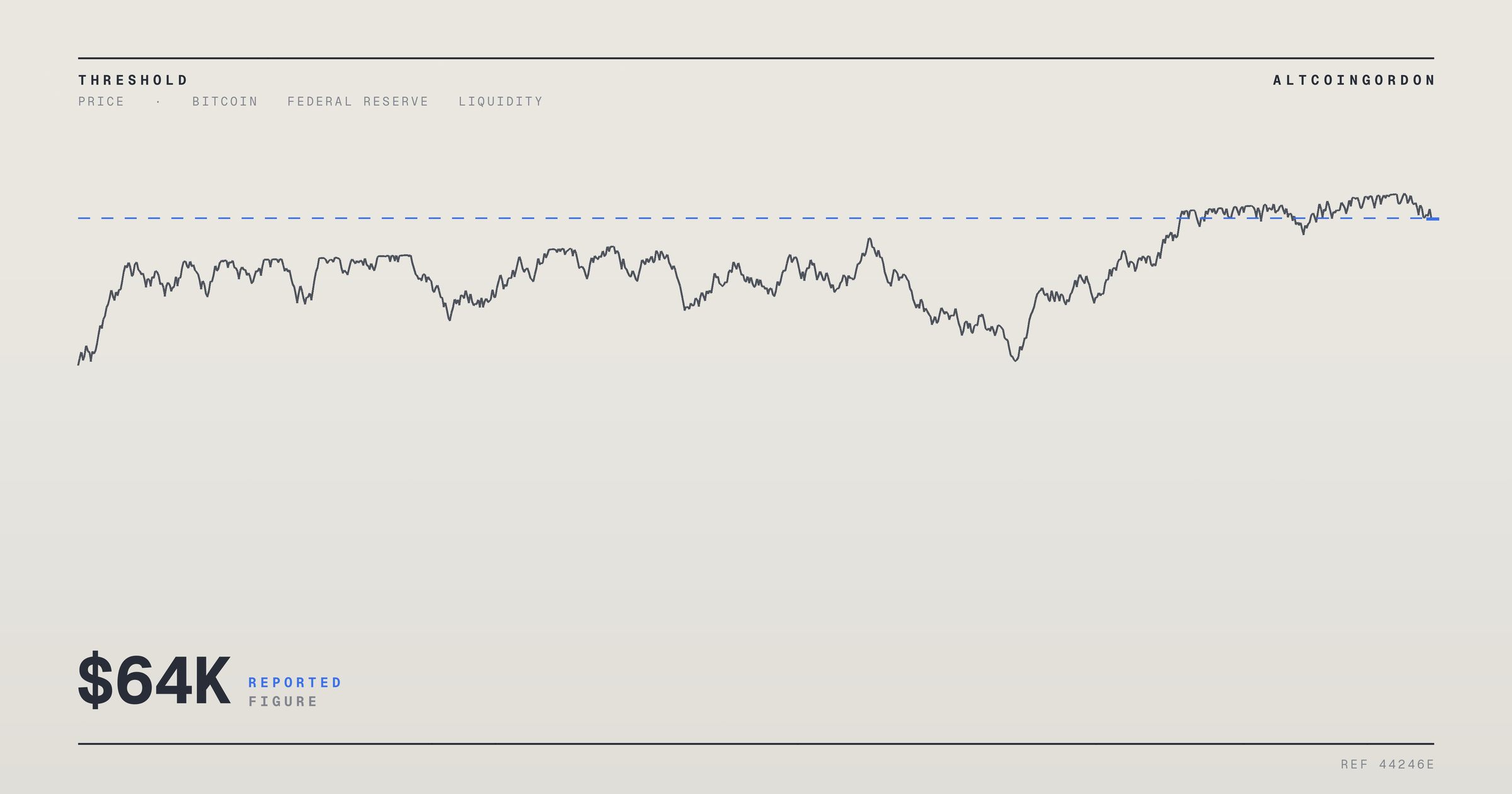 Original AltcoinGordon illustration for: Bitcoin Stays Below $64K as In-Line CPI Fails to Spark a Breakout