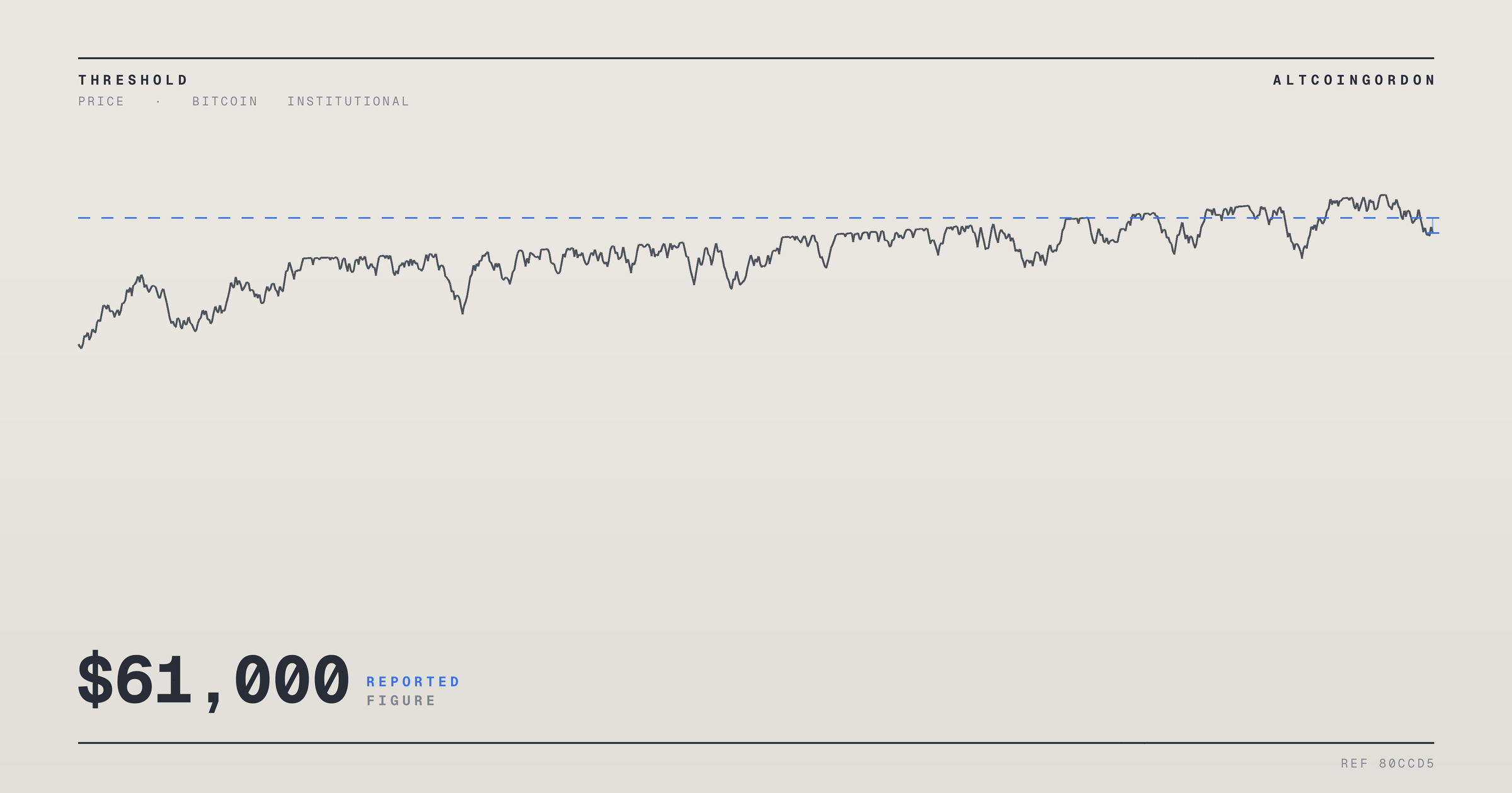 Original AltcoinGordon illustration for: Bitcoin Faces Pressure Near $64K-$65K as Traders Eye $61,000 Support