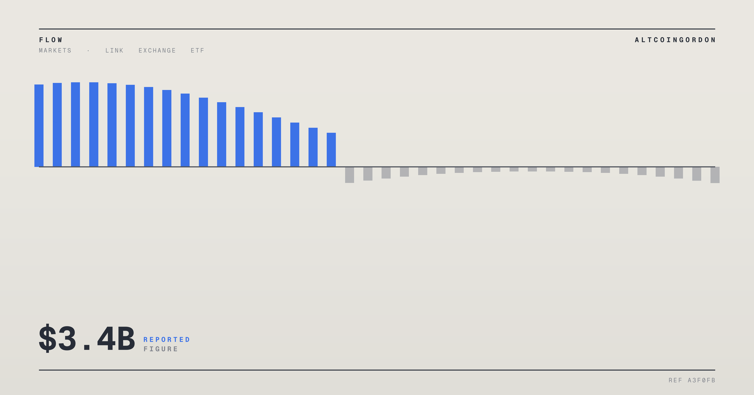Original AltcoinGordon illustration for: China ETFs Post $3.4 Billion in Outflows as US Investor Appetite Cools
