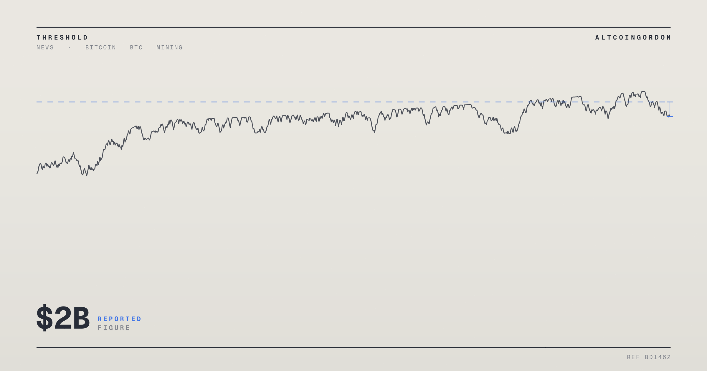 Original AltcoinGordon illustration for: Bitcoin Miners Offload 28,000 BTC Worth $2 Billion as Operating Costs Climb