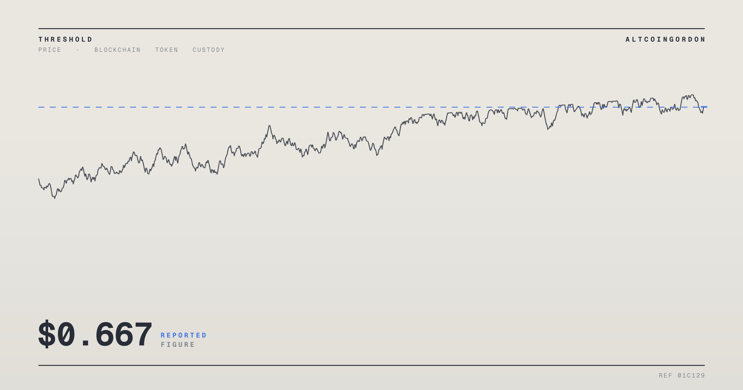 Original AltcoinGordon illustration for: Ondo (ONDO) Price Prediction: Tightening Consolidation Points to $0.667 Target