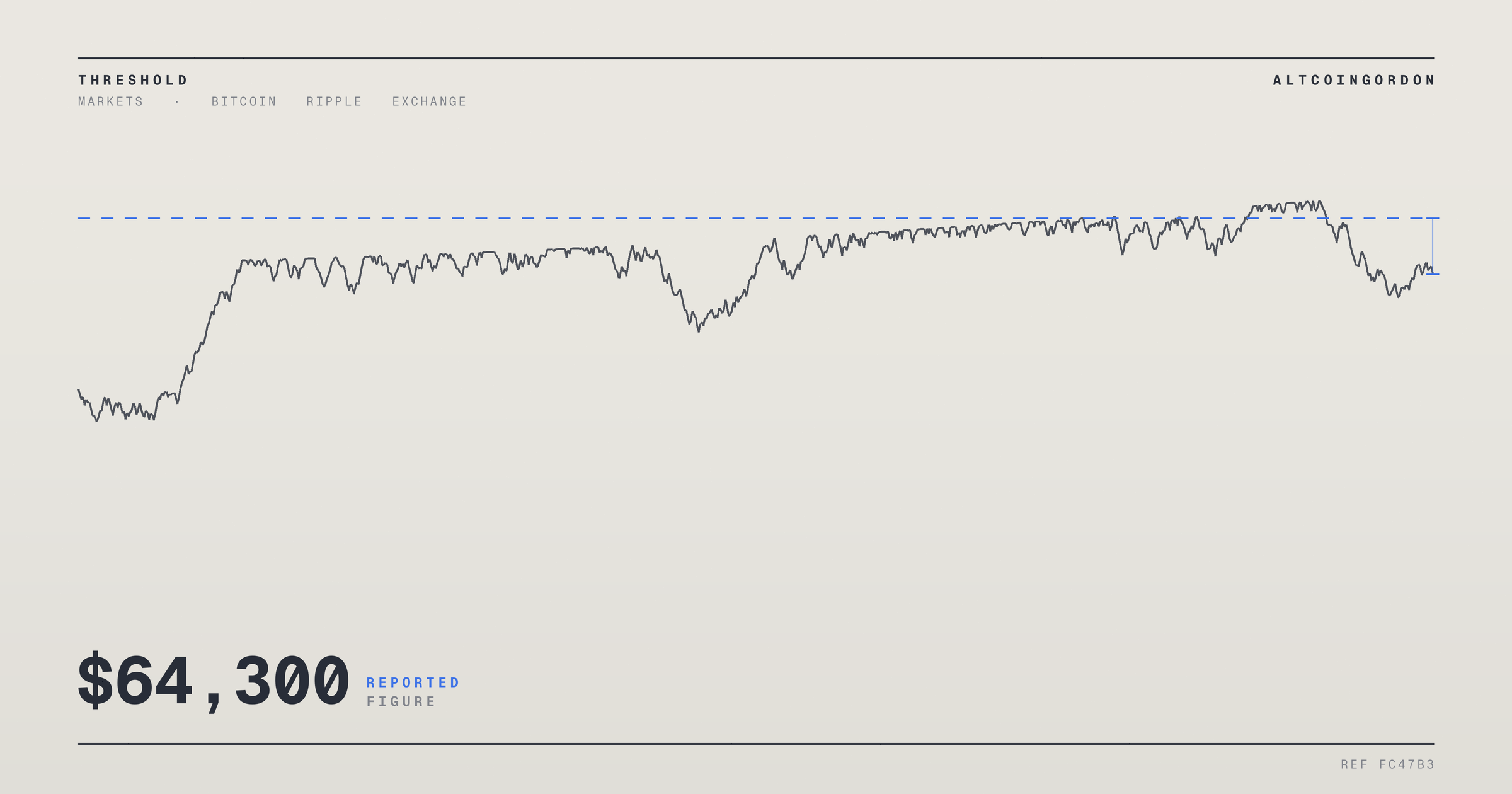 Original AltcoinGordon illustration for: Bitcoin Holds Near $64,300 Ahead of US Jobs Data as Oil Prices Reemerge as Risk