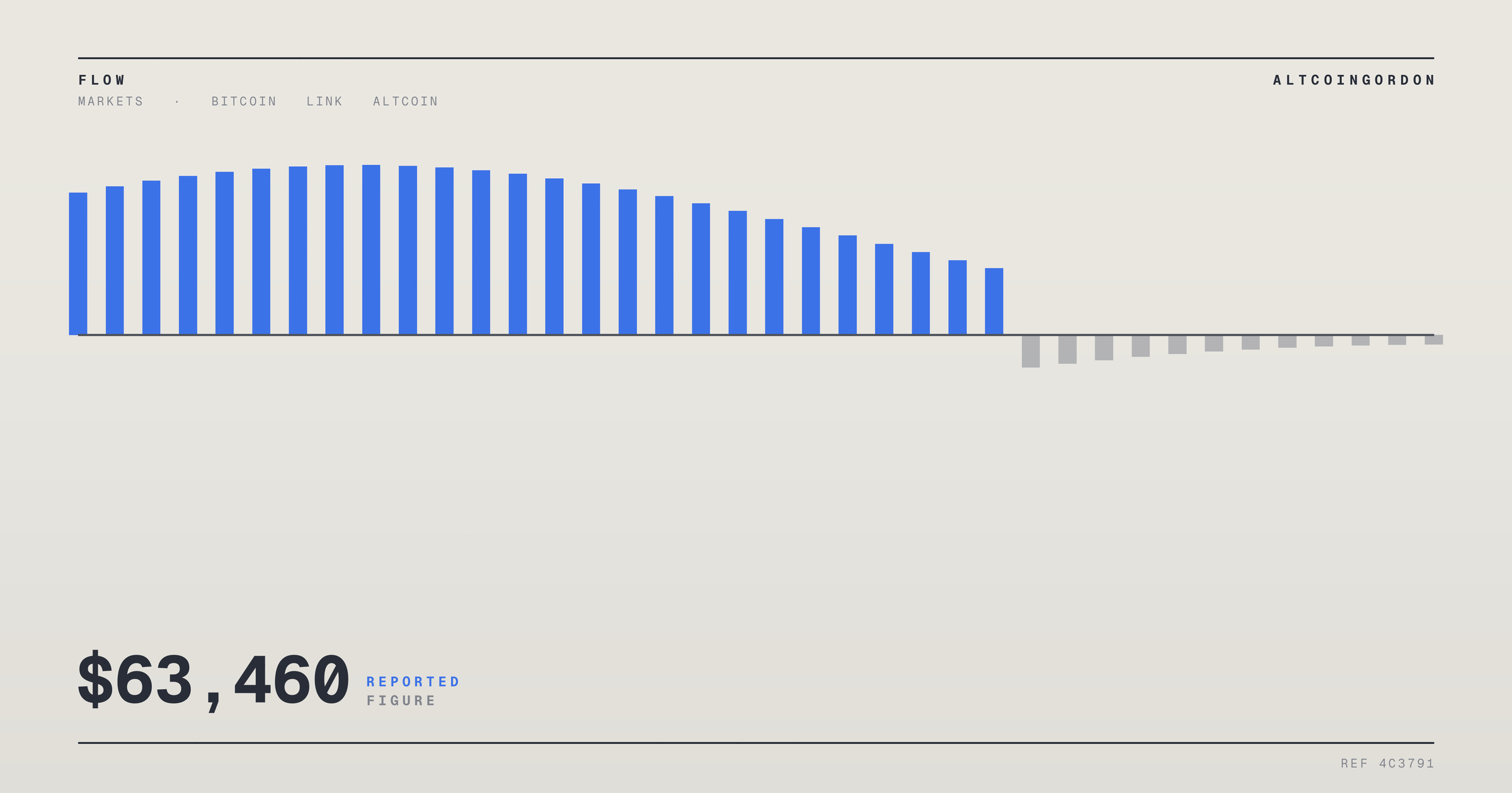 Original AltcoinGordon illustration for: $390 Million Exits Spot Bitcoin ETFs as Price Holds Steady Near $63,460