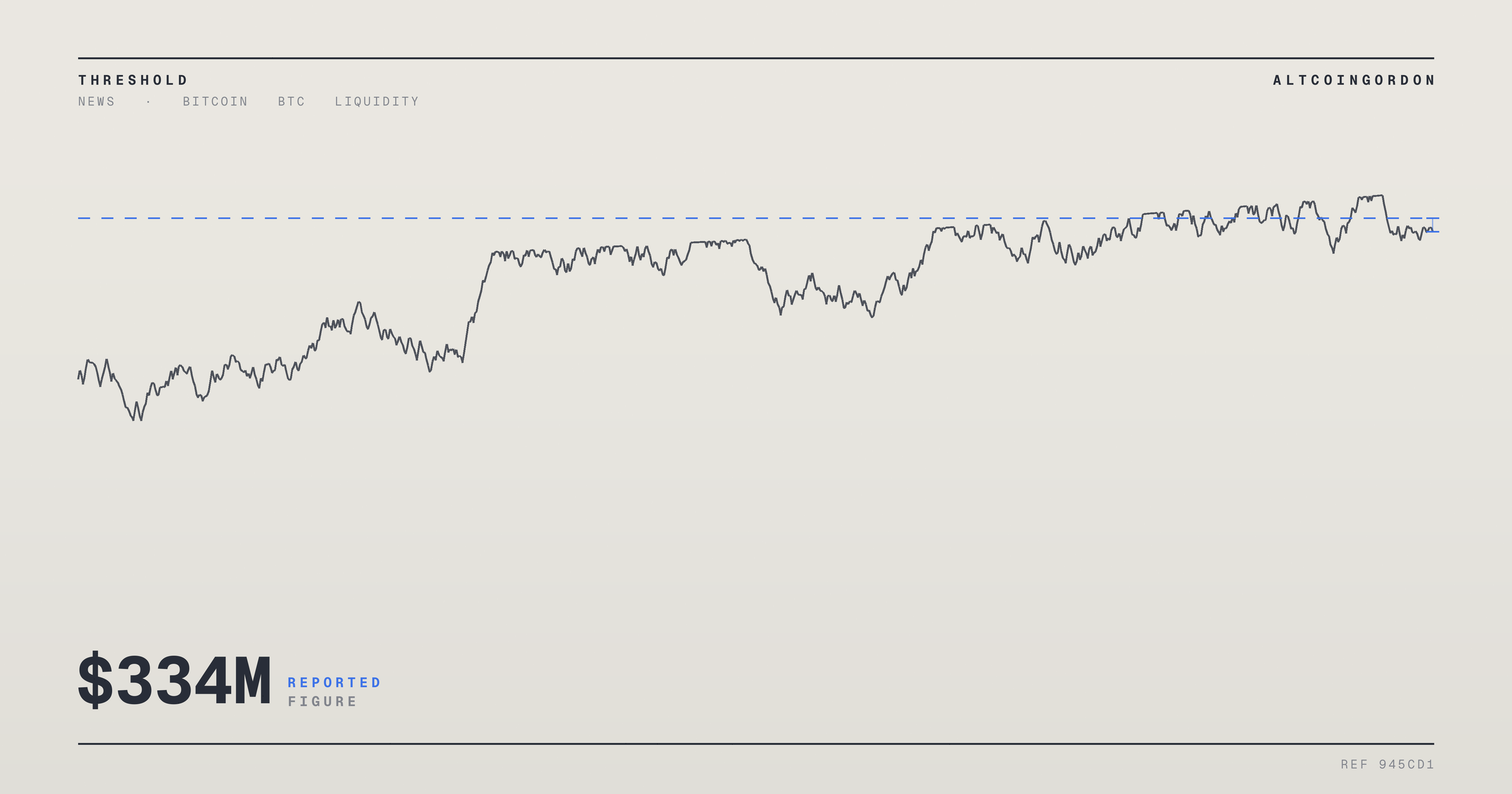 Original AltcoinGordon illustration for: Strategy Raises $334M Selling MSTR Shares, Holds Bitcoin Steady at 840,447 BTC